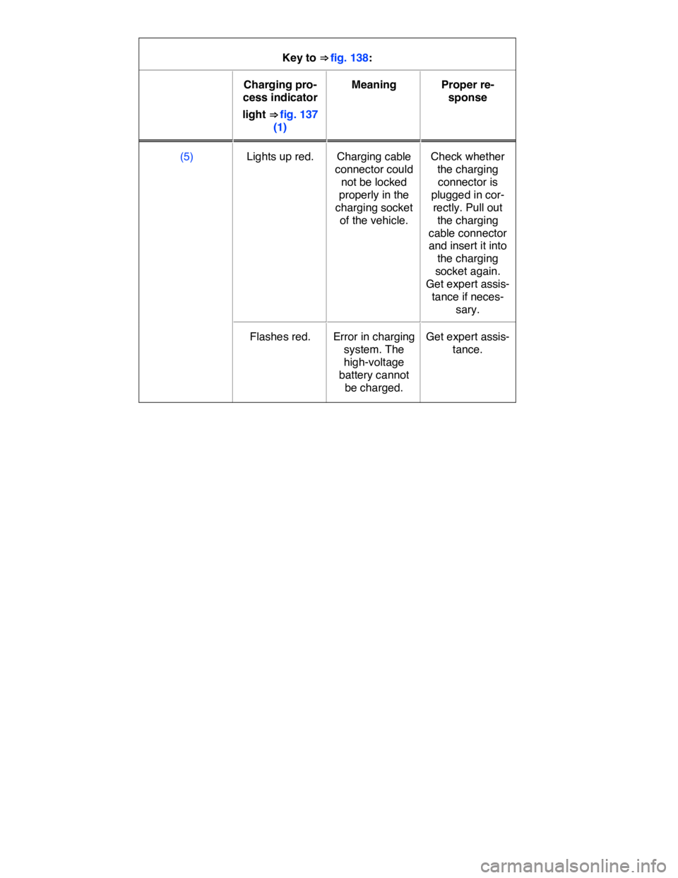 VOLKSWAGEN E-GOLF 2019  Owners Manual  
Key to ⇒ fig. 138:  
 Charging pro-
cess indicator 
light ⇒ fig. 137 
(1)  
Meaning   Proper re-
sponse  
(5)   Lights up red.   Charging cable 
connector could 
not be locked 
properly in t
