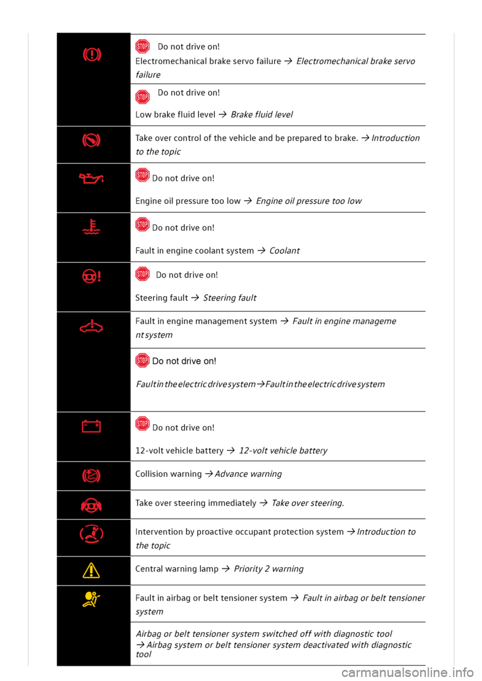 VOLKSWAGEN GOLF 8 GTE 2020 Owners Manual onotdreon
ctromechanarakeservofalre-}Ectromechanarakeservo
falre
Donotdreon
Lowbrakefve}Brakefve
Sakeovercontrofthevehandbepreparedtobrake}troductn
tothetop
nDonotdreon
ngeolressuretoow-}Engeolressure