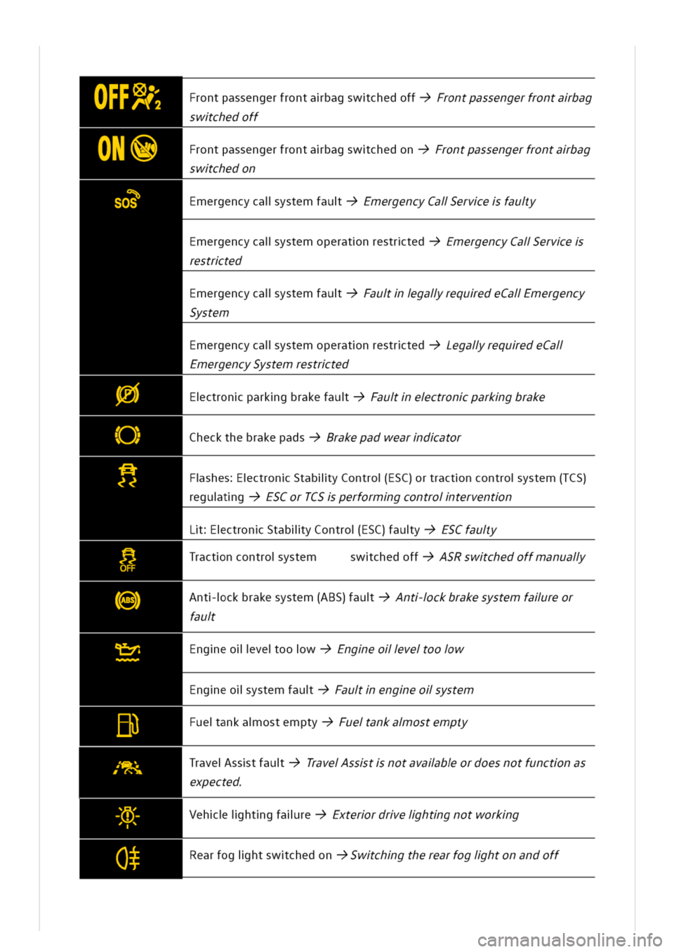 VOLKSWAGEN GOLF 8 GTE 2020 Owners Manual FFrontpassengerfrontabagswchedoffFrontpassengerfrontabag
swchedoff
FrontpassengerfrontabagswchedonFrontpassengerfrontabag
swchedon
EmergencycalystemfauEmergencyCalervefauySOS
Emergencycalystemoperatnr