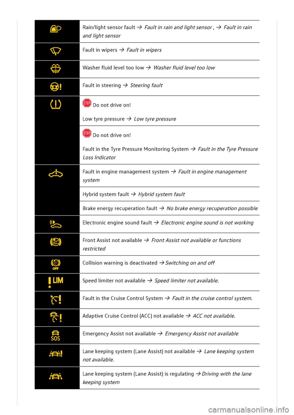 VOLKSWAGEN GOLF 8 GTE 2020 Owners Manual iRa/ihtsensorfauFauraandihtsensoraura
andihtsensor
VFauwersFauwers
WasherfveoowWasherfveoow
FausteergSteergfau
CDDonotdreon
owtyrepressureLowtyrepressure
Donotdreon
autheTyrePressureMonorgSystemFauthe