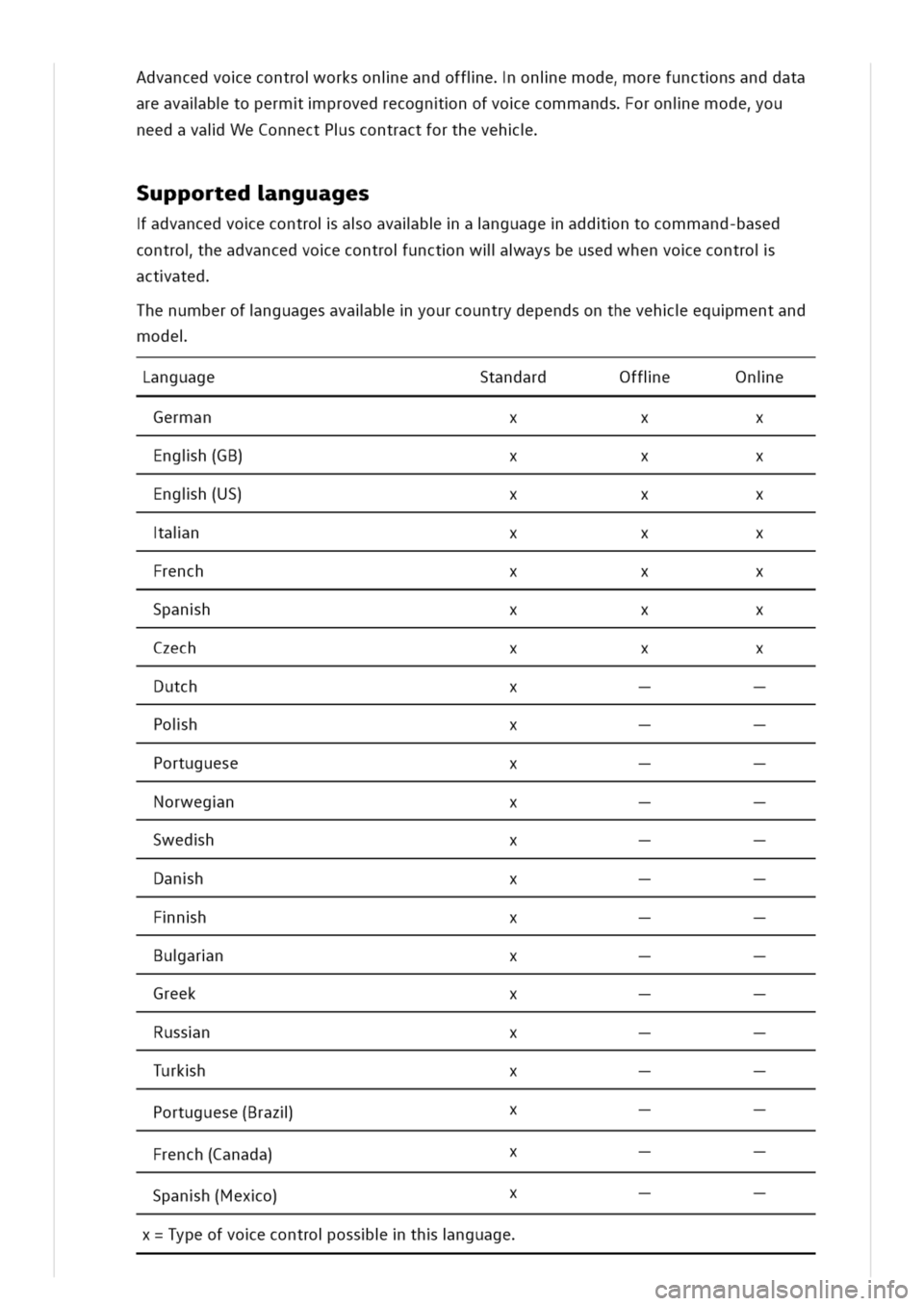 VOLKSWAGEN GOLF 8 GTE 2020 Owners Manual dvancedvoecontroorksonieandoffieoniemodeorefunctnsanddata
areavalbtopermprovedrecognnofvoecommandsoroniemodeou
needavaiWeConnectPscontractfortheveh
upportednguages
advancedvoecontroiaoavalbanguageaddn VOLKSWAGEN GOLF 8 GTE 2020 Owners Manual dvancedvoecontroorksonieandoffieoniemodeorefunctnsanddata
areavalbtopermprovedrecognnofvoecommandsoroniemodeou
needavaiWeConnectPscontractfortheveh
upportednguages
advancedvoecontroiaoavalbanguageaddn