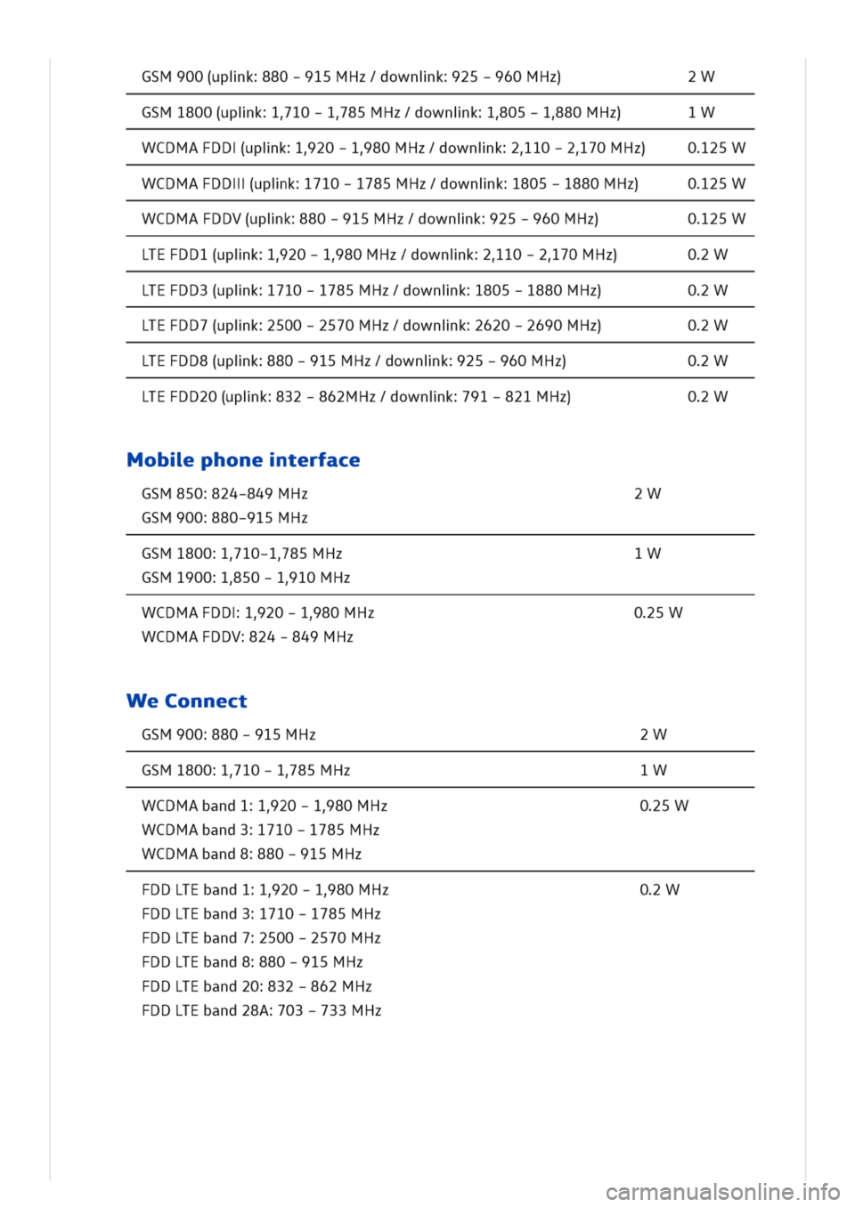 VOLKSWAGEN GOLF 8 GTE 2020 Owners Manual SM900(upik80-915MHz/downik25-960MHz)2W
GSM1800(upik10-185MHz/downik05-180MHz)1W
WCDMAFDDupik20-180MHz/downik10-270MHz)025W
WCDMAFDD1(upik710-1785MHz/downik805-1880MHz)025W
WCDMAFDDV(upik80-915MHz/down VOLKSWAGEN GOLF 8 GTE 2020 Owners Manual SM900(upik80-915MHz/downik25-960MHz)2W
GSM1800(upik10-185MHz/downik05-180MHz)1W
WCDMAFDDupik20-180MHz/downik10-270MHz)025W
WCDMAFDD1(upik710-1785MHz/downik805-1880MHz)025W
WCDMAFDDV(upik80-915MHz/down