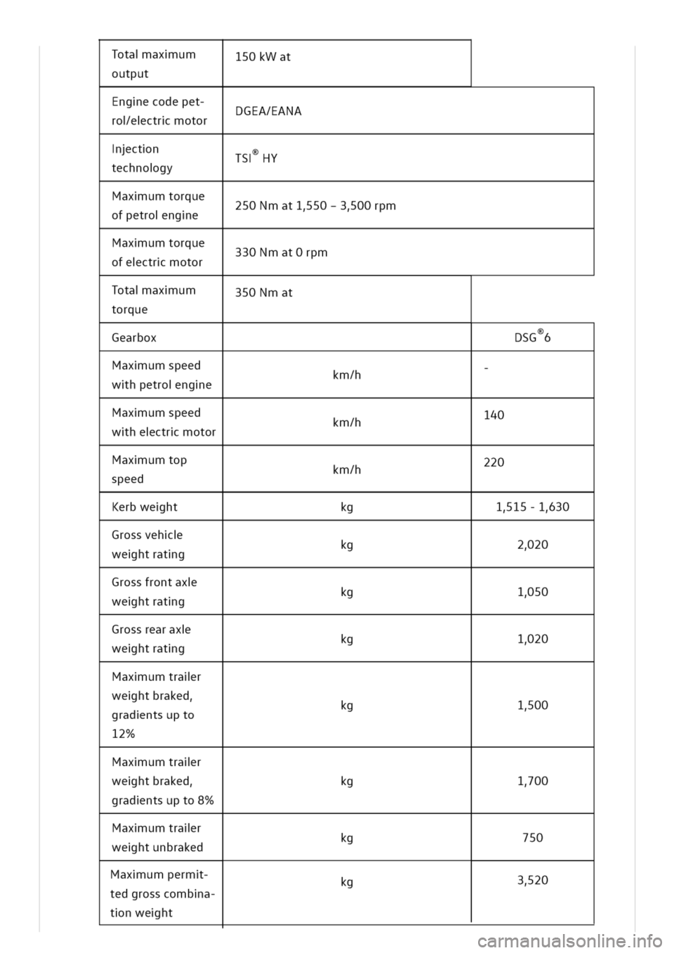 VOLKSWAGEN GOLF 8 GTE 2020 Owners Manual otaaxum
output
150kWat
Engecodepet
roectrmotorDGEA/EANA
ctn
technogyTSY
Maxumtorque
ofpetronge250Nmat150-300rpm
Maxumtorque
ofectrmotor330Nmat0rpm
Totaaxum
torque
350Nmat
DSG6Gearbox
Maxumspeed
whpetr VOLKSWAGEN GOLF 8 GTE 2020 Owners Manual otaaxum
output
150kWat
Engecodepet
roectrmotorDGEA/EANA
ctn
technogyTSY
Maxumtorque
ofpetronge250Nmat150-300rpm
Maxumtorque
ofectrmotor330Nmat0rpm
Totaaxum
torque
350Nmat
DSG6Gearbox
Maxumspeed
whpetr