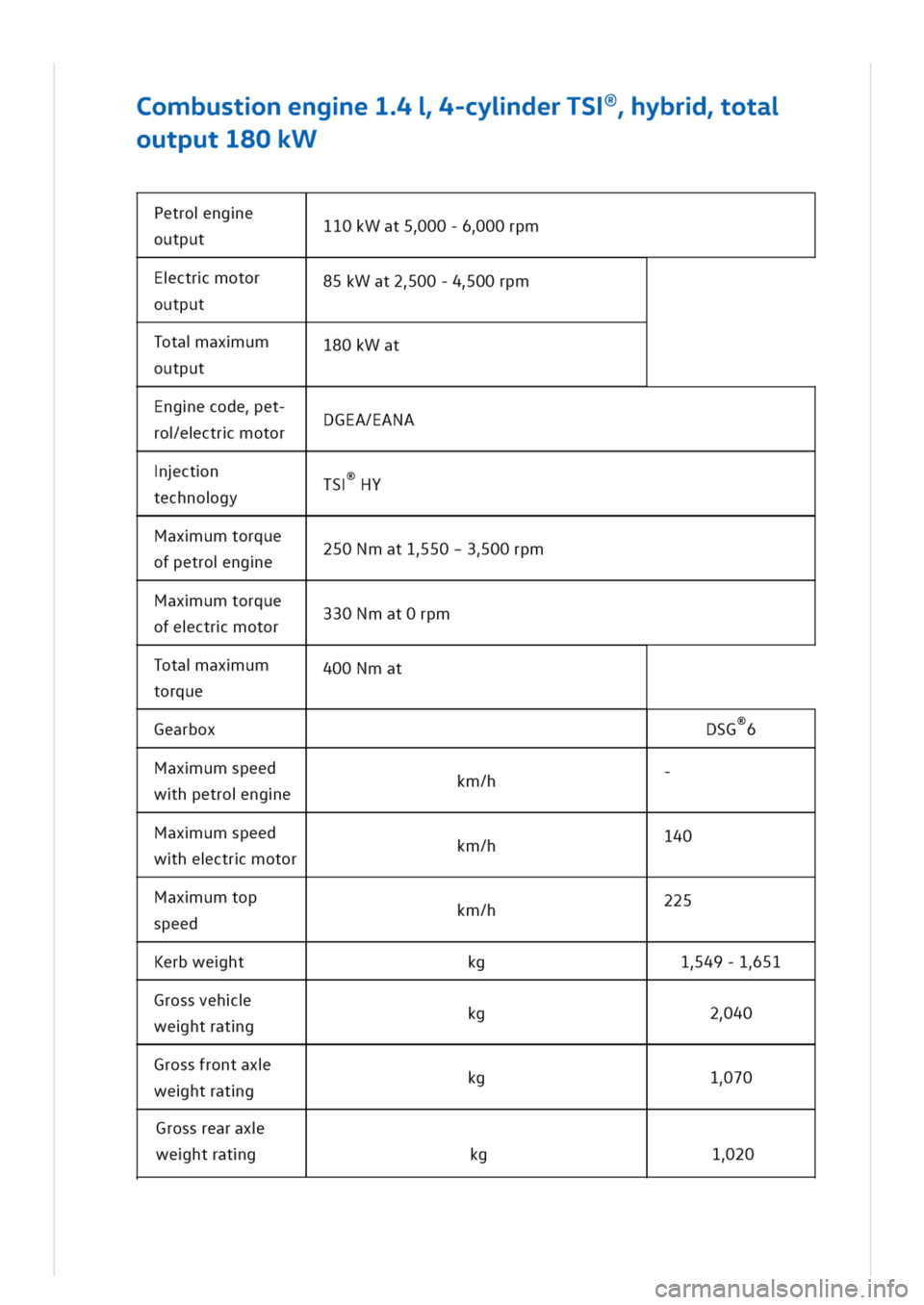 VOLKSWAGEN GOLF 8 GTE 2020 Owners Manual ombustnenge1-cyiderTSybrota
utput180kW
Petronge
output110kWat500-600rpm
Ectrmotor
output
85kWat200-400rpm
Totaaxum
output
180kWat
Engecodeet
roectrmotorDGEA/EANA
ctn
technogyTSY
Maxumtorque
ofpetronge VOLKSWAGEN GOLF 8 GTE 2020 Owners Manual ombustnenge1-cyiderTSybrota
utput180kW
Petronge
output110kWat500-600rpm
Ectrmotor
output
85kWat200-400rpm
Totaaxum
output
180kWat
Engecodeet
roectrmotorDGEA/EANA
ctn
technogyTSY
Maxumtorque
ofpetronge