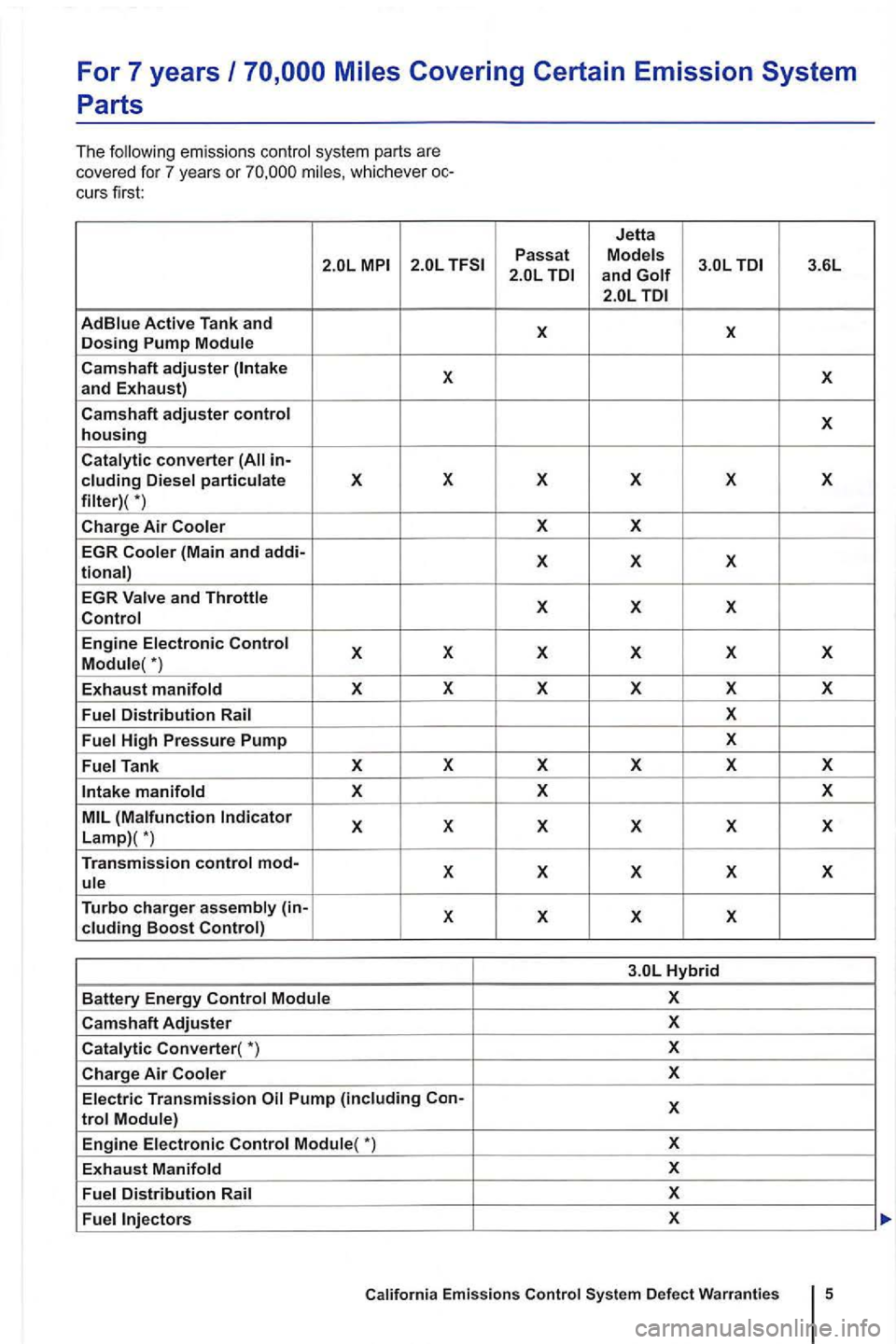 VOLKSWAGEN GOLF MK6 2012 Owners Manual For 7 years
em issio n s co ntrol syste m part s a re
cover ed fo r 7 ye ars or
cu rs fir st:
X and Exhaust)
Camshaft adjuster control housing
converter in-eluding
(Main and addi-
tional) VOLKSWAGEN GOLF MK6 2012 Owners Manual For 7 years
em issio n s co ntrol syste m part s a re
cover ed fo r 7 ye ars or
cu rs fir st:
X and Exhaust)
Camshaft adjuster control housing
converter in-eluding
(Main and addi-
tional)