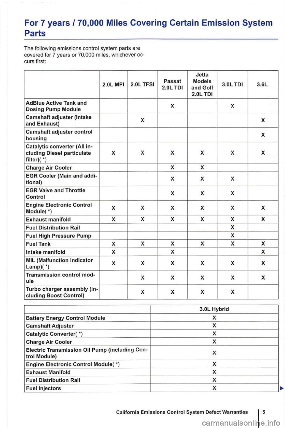 VOLKSWAGEN GOLF MK6 2012  Owners Manual For 7 years 
em issio n s  co ntrol  syste m part s a re 
cover ed fo r  7  ye ars  or 
cu rs  fir st: 
X and Exhaust) 
Camshaft adjuster control housing 
converter in-eluding 
(Main and addi-
tional)