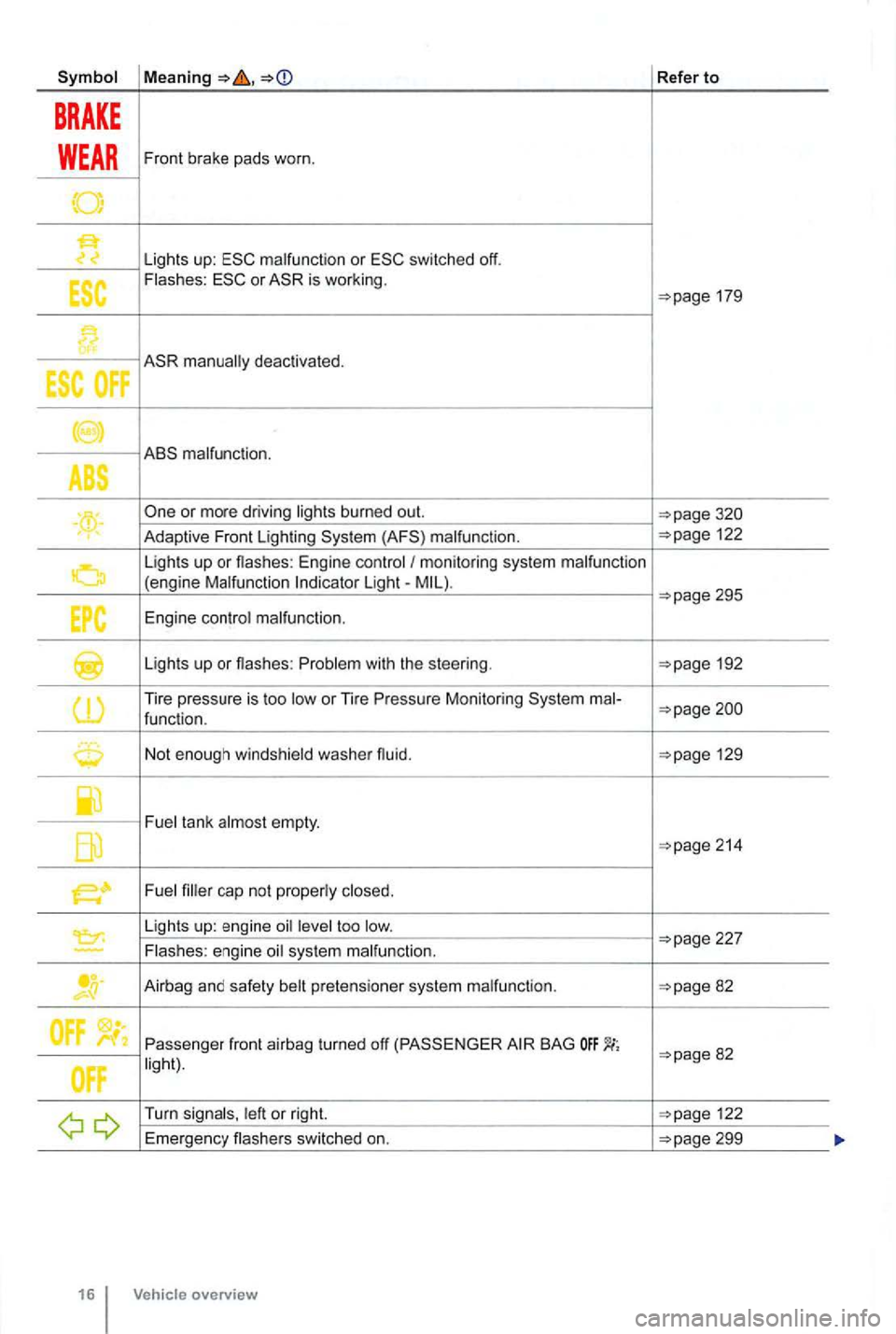 VOLKSWAGEN GOLF 2012  Owners Manual Refer to 
BRAKE 
WEAR Front brake  pads  worn. 
Lights  up: switched  off. or is working. 
deactivated. 
. 122 
Lights  up or flashes : Engine monitoring  system Light-
Lights up or flashes: with  the