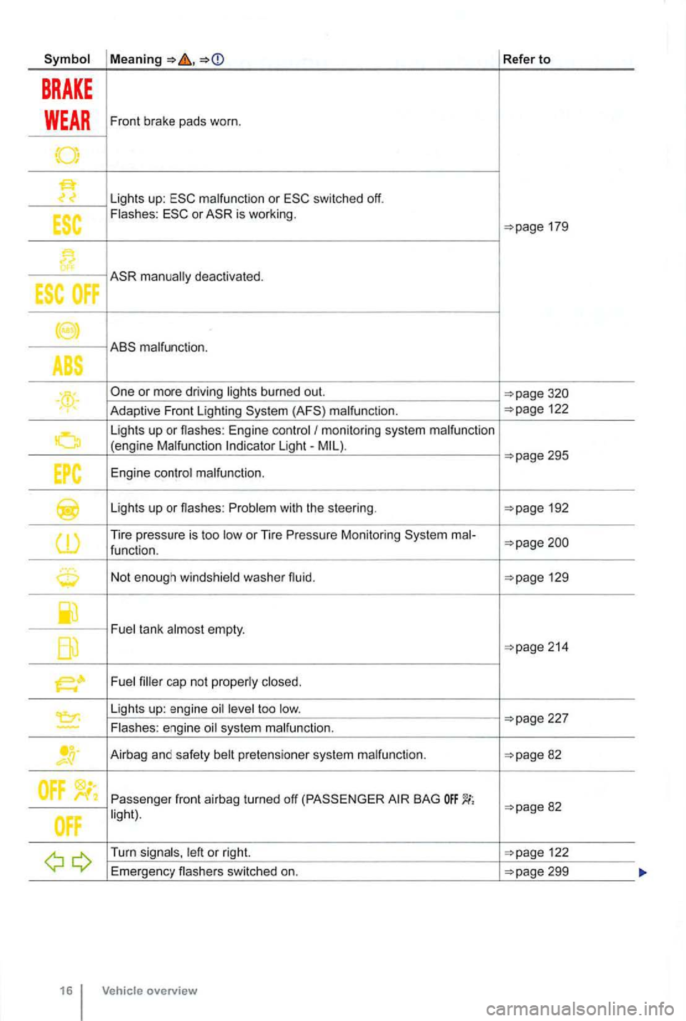 VOLKSWAGEN GOLF 2010 Owners Manual Refer to
BRAKE
WEAR Front brake pads worn.
Lights up: switched off. or is working.
deactivated.
. 122
Lights up or flashes : Engine monitoring system Light-
Lights up or flashes: with the VOLKSWAGEN GOLF 2010 Owners Manual Refer to
BRAKE
WEAR Front brake pads worn.
Lights up: switched off. or is working.
deactivated.
. 122
Lights up or flashes : Engine monitoring system Light-
Lights up or flashes: with the