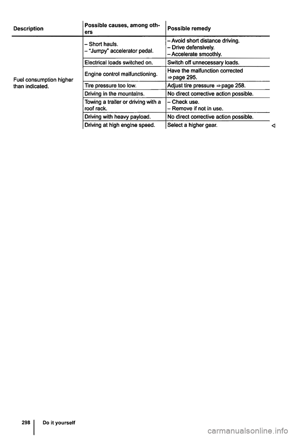 VOLKSWAGEN GOLF 2010 Owners Manual Description Possible causes, among oth-Possible remedy ers
-Short hauls. -Avoid short distance driving.
- VOLKSWAGEN GOLF 2010 Owners Manual Description Possible causes, among oth-Possible remedy ers
-Short hauls. -Avoid short distance driving.
-