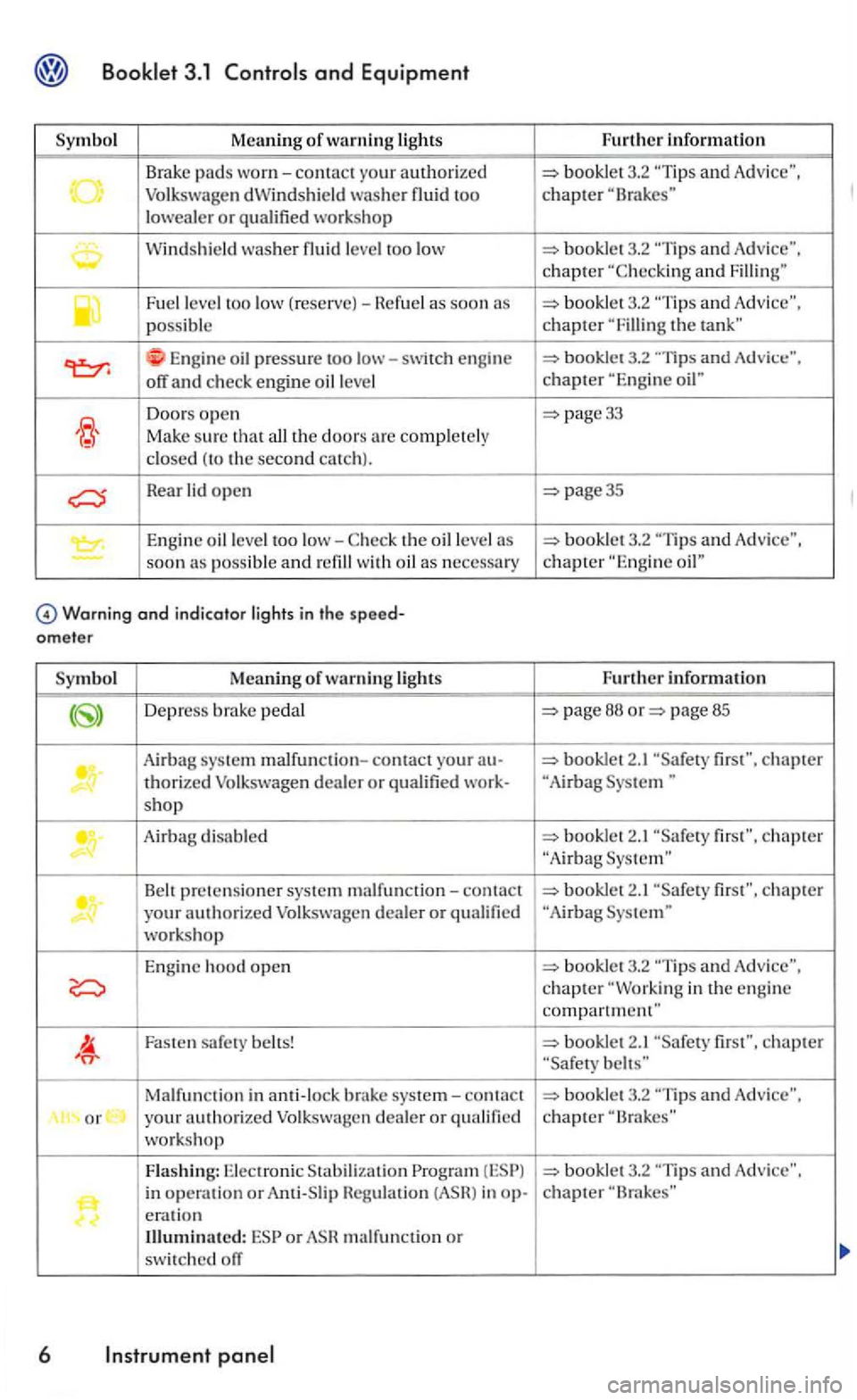 VOLKSWAGEN GOLF 2007 Owners Manual 3.1
M eaning o f warning lights
Brake
pads worn-contact your authori zed Volkswagen dWindshield was her fluid too lowealer or qualified workshop
Windshield washer fluid level too low
Fuel VOLKSWAGEN GOLF 2007 Owners Manual 3.1
M eaning o f warning lights
Brake
pads worn-contact your authori zed Volkswagen dWindshield was her fluid too lowealer or qualified workshop
Windshield washer fluid level too low
Fuel