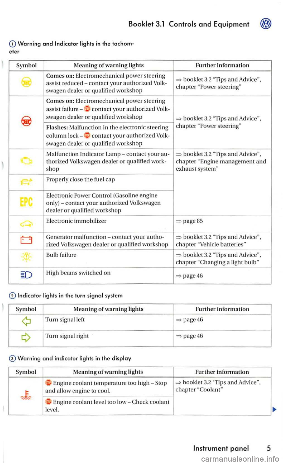 VOLKSWAGEN GOLF 2005  Owners Manual Booklet 3.1  Controls and Equipment 
Warning and lights  in the tachom­
eter 
Symbol Meaning of warning lights 
swagen dealer or 
on: Electromechanical power steeri ng 
a
ssi s t contact  yo ur a uth