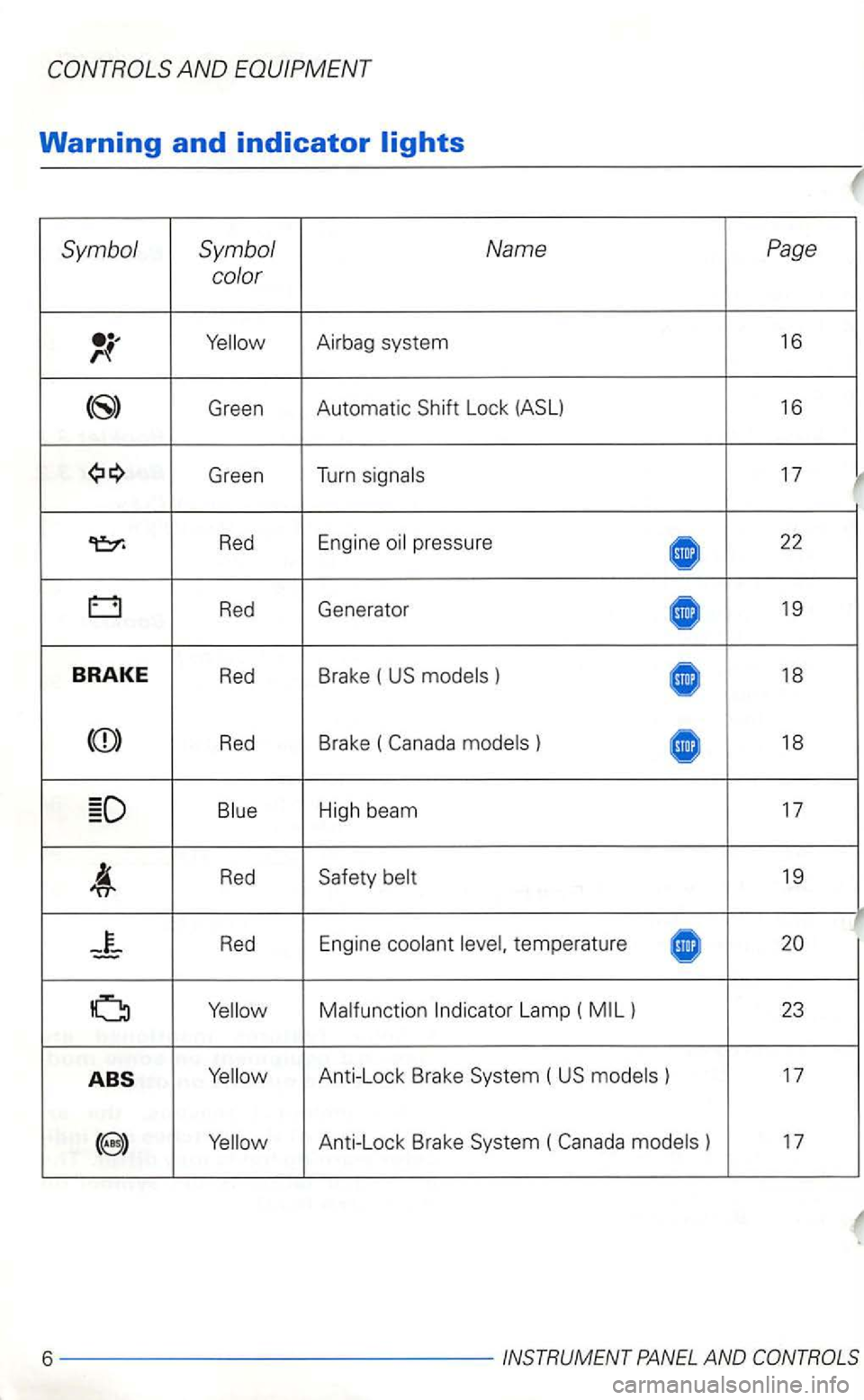VOLKSWAGEN GOLF 2001  Owners Manual Symbol  Symbol Name Page 
color 
Green  Automatic Lock 
Green  T
u rn 
Red Engine 22 
Red Generator 19 
BRA KE Red Brake  ( ) 18 
Red B rake  ( 18 
Red 19 
temperature 
Lamp  ( 
( ) 17 
) 17 
6 ------