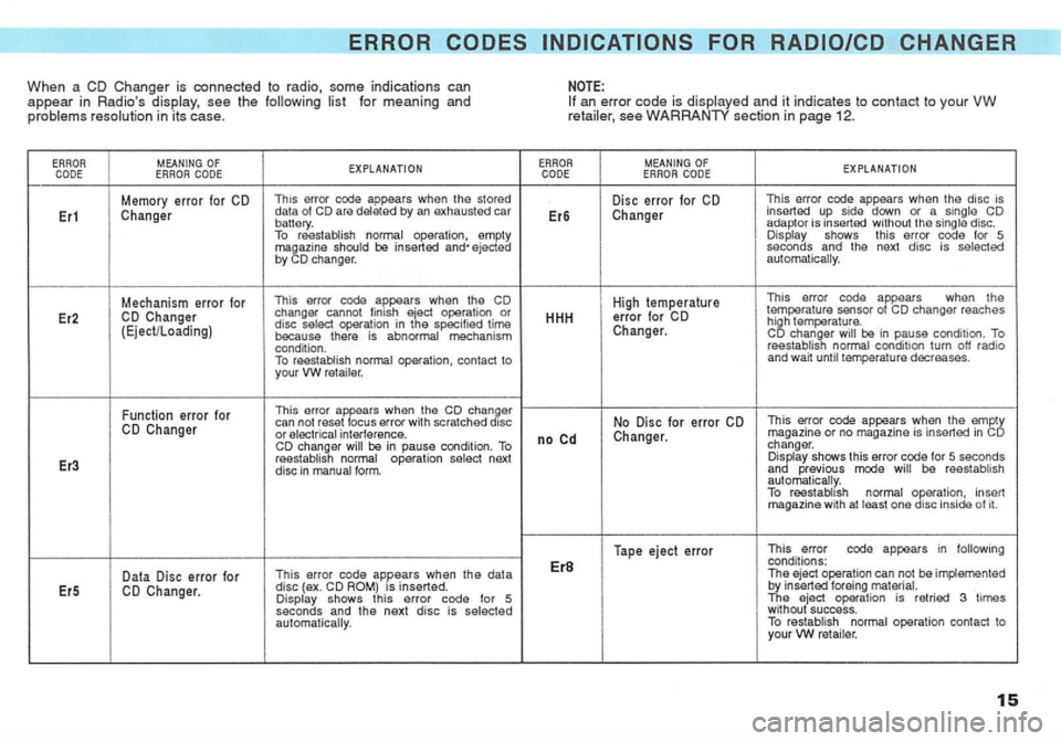 VOLKSWAGEN GOLF 1992 Owners Manual ERROR CHANGER
When a CD Changer is connected to radio, some indications can appear in Radios see the following for meaning and in its case. an error code is and it indicates to contact to your VW se VOLKSWAGEN GOLF 1992 Owners Manual ERROR CHANGER
When a CD Changer is connected to radio, some indications can appear in Radios see the following for meaning and in its case. an error code is and it indicates to contact to your VW se