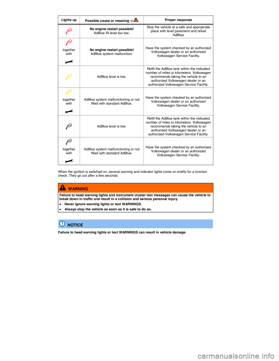 VOLKSWAGEN PASSAT 2010  Owners Manual  
Lights up Possible cause or meaning ⇒  Proper response 
�b No engine restart possible! AdBlue fill level too low. 
Stop the vehicle at a safe and appropriate place with level pavement and refuel