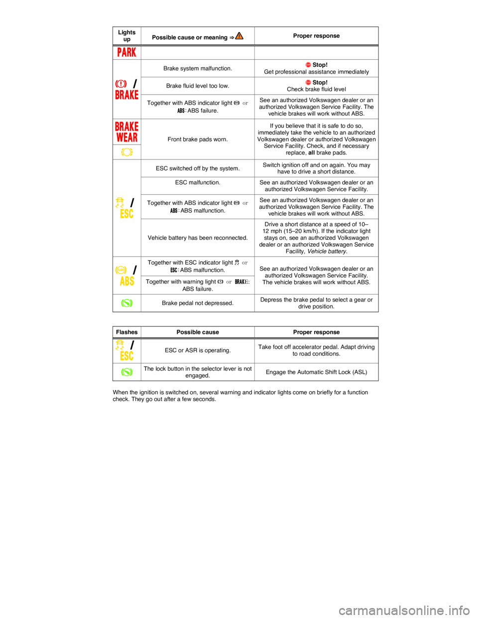 VOLKSWAGEN PASSAT 2007  Owners Manual  
Lights up Possible cause or meaning ⇒  Proper response 
�0�!�2�+ 
�H �