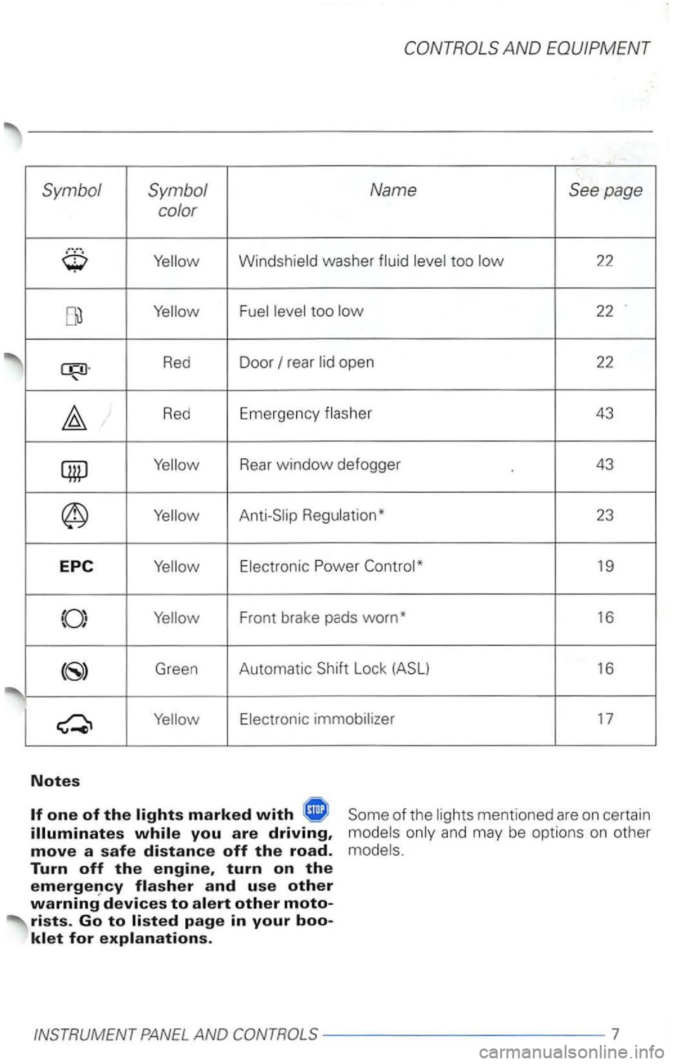 VOLKSWAGEN PASSAT 2000  Owners Manual Symbol  Symbol Name 
See page 
color 
washer 22 
too 
Red  Door rear open 22 
Red 
Emergency 
Power 
Front brake  pads 16 I  I 
Green  Automatic 
one of the 
page in your 
of the 
INSTRUMENT AND 7  