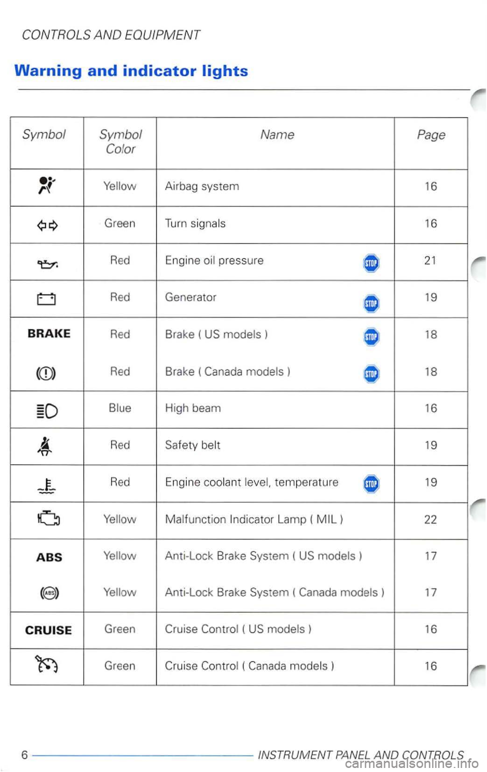 VOLKSWAGEN PASSAT 1998 Owners Manual Warning and indicator
Green Turn 16
Red Engine pressure 21
Red
Generator 19
BRAKE Red Brake ( US ) 18
Red Brake ( ) 18
Red Safety
Red Engine temperature 19
Lamp
) 17
) 17
Green ( US ) VOLKSWAGEN PASSAT 1998 Owners Manual Warning and indicator
Green Turn 16
Red Engine pressure 21
Red
Generator 19
BRAKE Red Brake ( US ) 18
Red Brake ( ) 18
Red Safety
Red Engine temperature 19
Lamp
) 17
) 17
Green ( US )