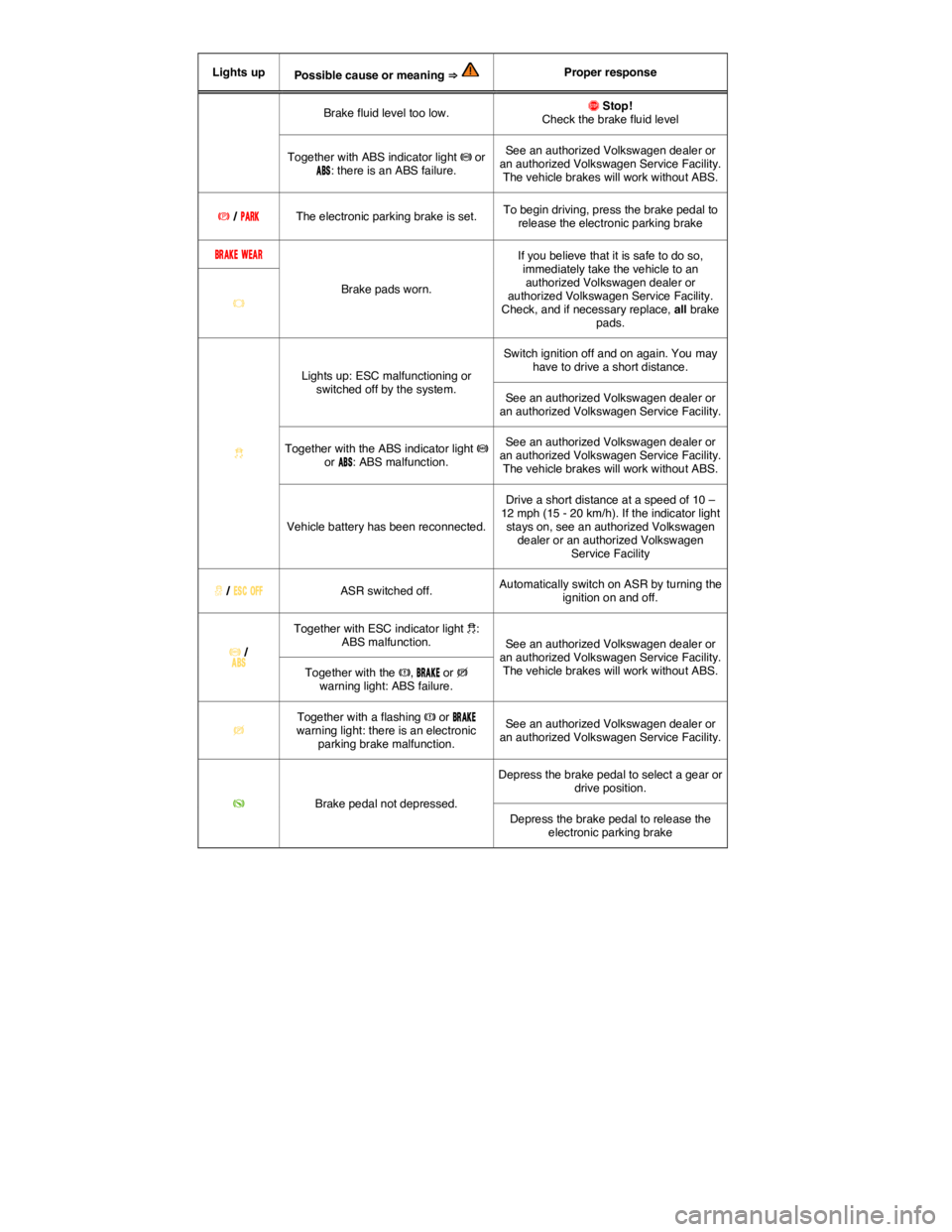 VOLKSWAGEN TIGUAN 2007  Owners Manual  
Lights up  Possible cause or meaning ⇒   Proper response  
Brake fluid level too low.  �