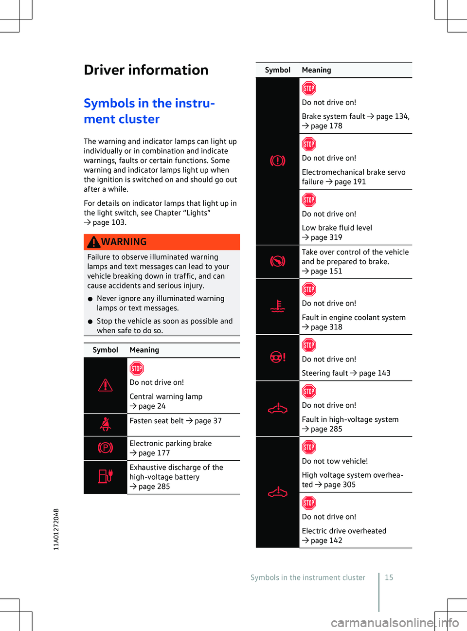 VOLKSWAGEN ID.4 2021 User Guide Driver information
Symbols in the instru-
ment cluster
The warning and indicator lamps can light up
individually or in combination and indicate
warnings, faults or certain functions. Some
warning and 