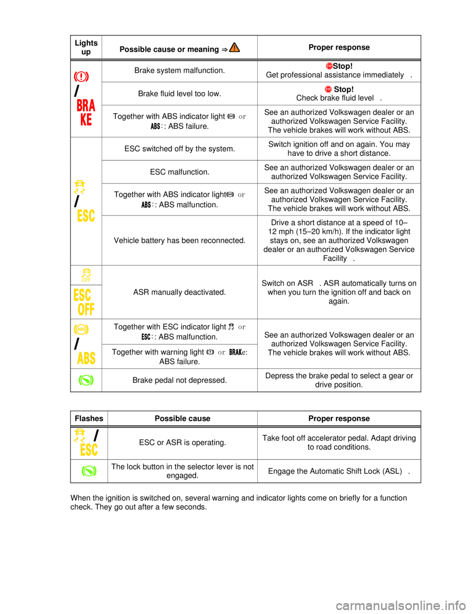 VOLKSWAGEN JETTA SPORTWAGEN 2012  Owners Manual  
 
Lights 
up Possible cause or meaning ⇒  Proper response 
�H 
�