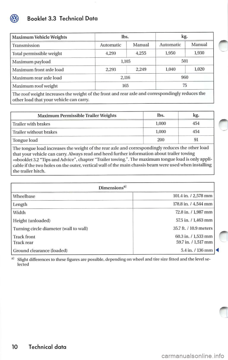 VOLKSWAGEN JETTA 2010 User Guide Booklet 3.3 Technical Data
Maximum Vehicl e Weight s lb
s. kg.
Tra nsm iss ion A
utomatic
I Ma nua l A
utom atic I Manua l
Tota l p ermi ssibl e weig ht
I 4,255 1
,950 I 1 ,930
Maxim um VOLKSWAGEN JETTA 2010 User Guide Booklet 3.3 Technical Data
Maximum Vehicl e Weight s lb
s. kg.
Tra nsm iss ion A
utomatic
I Ma nua l A
utom atic I Manua l
Tota l p ermi ssibl e weig ht
I 4,255 1
,950 I 1 ,930
Maxim um