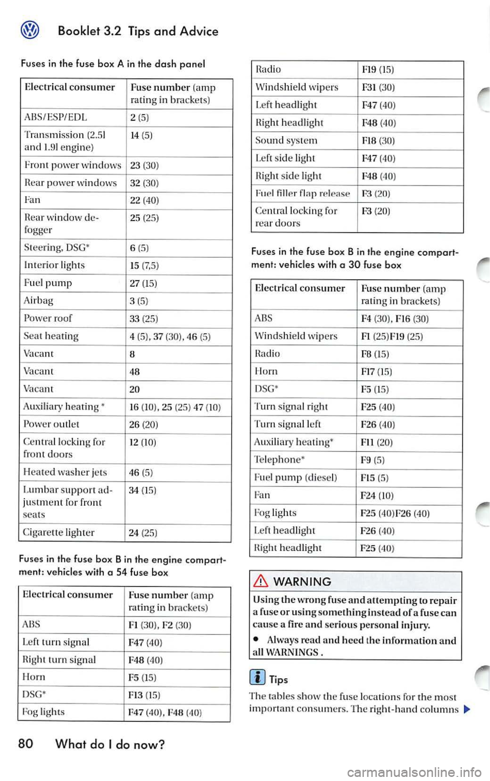 VOLKSWAGEN JETTA 2009 Owners Manual Booklet 3.2 Tips and Advice
Fuses in the fuse box A in the dash panel
Electrical consumer
Fuse number (amp
ratin g in bra cke ts )
ABS /ESP/E DL 2
(5)
Tran sm iss ion (2.5 1 14 (5 VOLKSWAGEN JETTA 2009 Owners Manual Booklet 3.2 Tips and Advice
Fuses in the fuse box A in the dash panel
Electrical consumer
Fuse number (amp
ratin g in bra cke ts )
ABS /ESP/E DL 2
(5)
Tran sm iss ion (2.5 1 14 (5