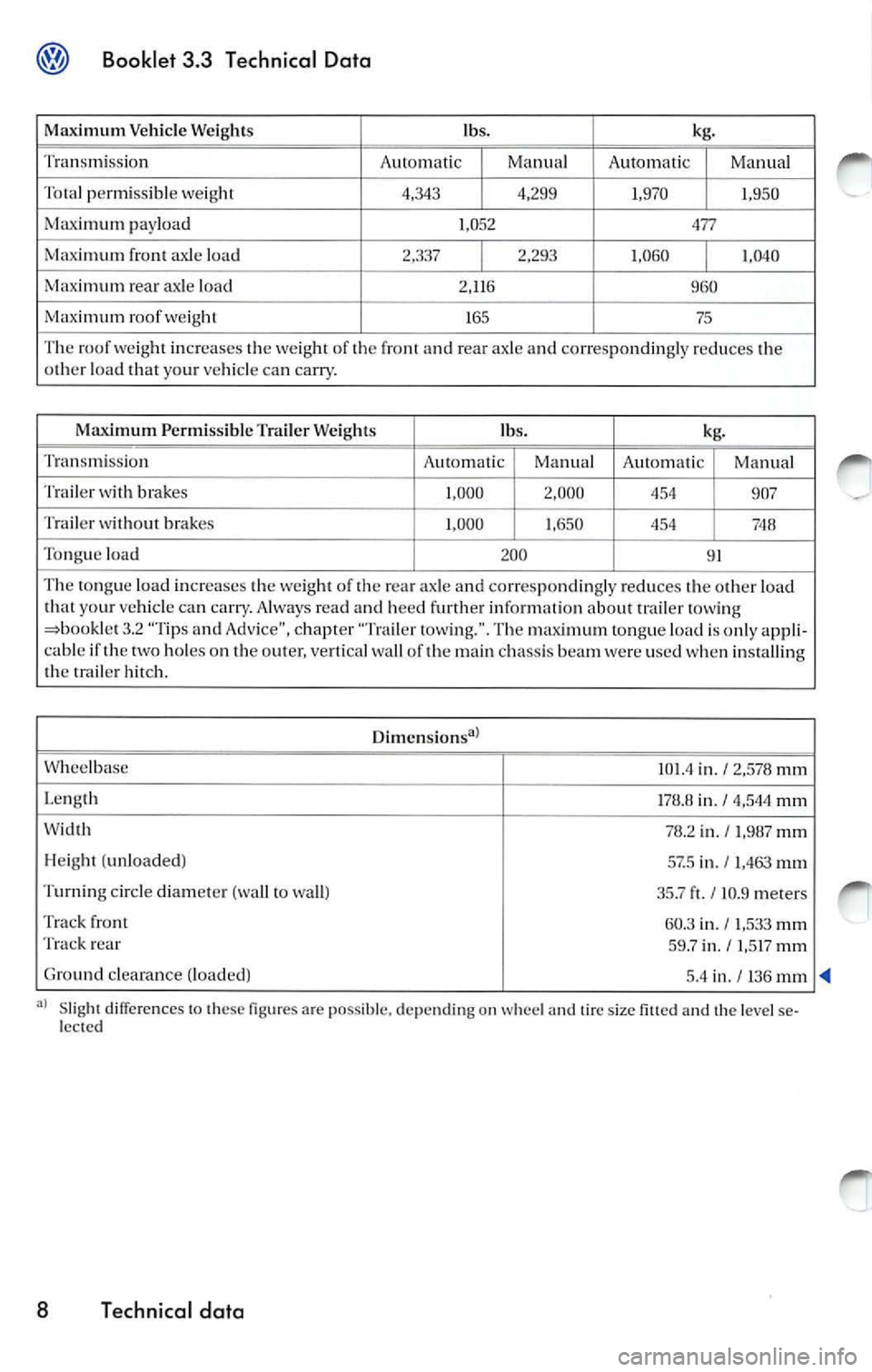 VOLKSWAGEN JETTA 2009 Owners Manual Booklet 3.3 T echn ical Data
Max imum Vehicle Weigh ts
lbs. kg.
Transm ission
Auto mati c
I Manu al Auto ma
weight of the front and rear axle and corres pondin gly reduces the
o th VOLKSWAGEN JETTA 2009 Owners Manual Booklet 3.3 T echn ical Data
Max imum Vehicle Weigh ts
lbs. kg.
Transm ission
Auto mati c
I Manu al Auto ma
weight of the front and rear axle and corres pondin gly reduces the
o th