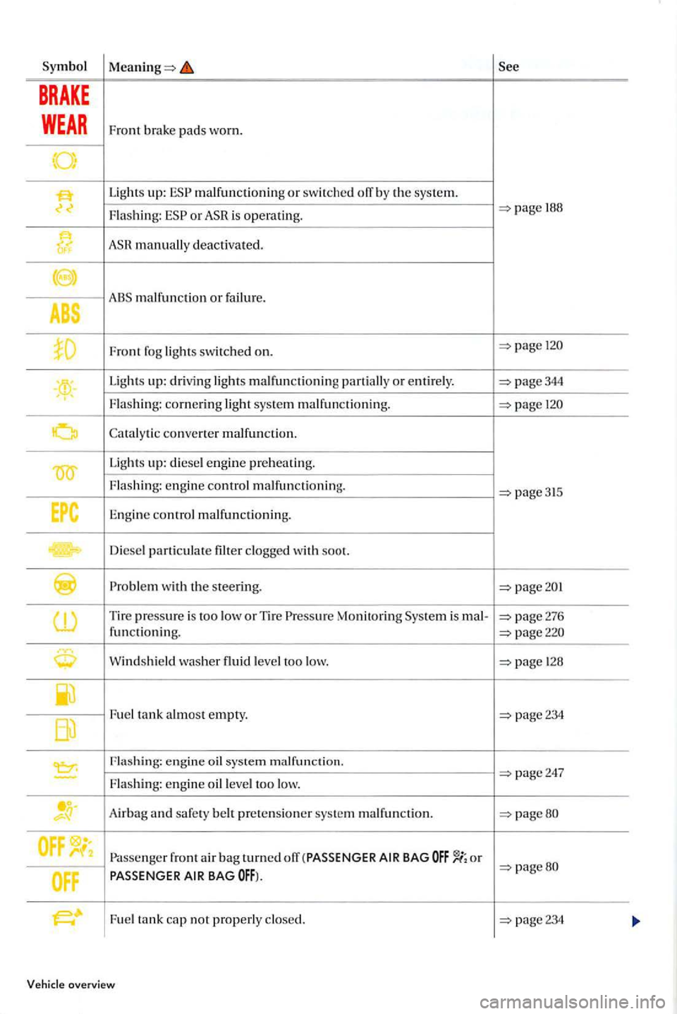 VOLKSWAGEN GOLF PLUS 2012 Owners Manual Symbol
BRAKE
WEAR Fro nt brake pads wo rn.
Lights up: malfuncti oning or sw itched o!T b y th e system.
Flashing: or 188
manually deactivated.
malfunction or fail ure.
Fr ont fog lights swi VOLKSWAGEN GOLF PLUS 2012 Owners Manual Symbol
BRAKE
WEAR Fro nt brake pads wo rn.
Lights up: malfuncti oning or sw itched o!T b y th e system.
Flashing: or 188
manually deactivated.
malfunction or fail ure.
Fr ont fog lights swi