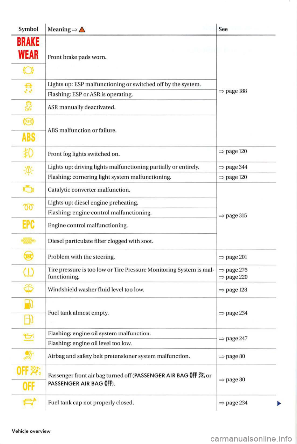 VOLKSWAGEN GOLF PLUS 2012  Owners Manual Symbol 
BRAKE 
WEAR Fro nt brake  pads wo rn. 
Lights up: malfuncti oning or sw itched o!T b y  th e  system. 
Flashing: or 188 
manually  deactivated. 
malfunction or fail ure. 
Fr ont fog lights swi