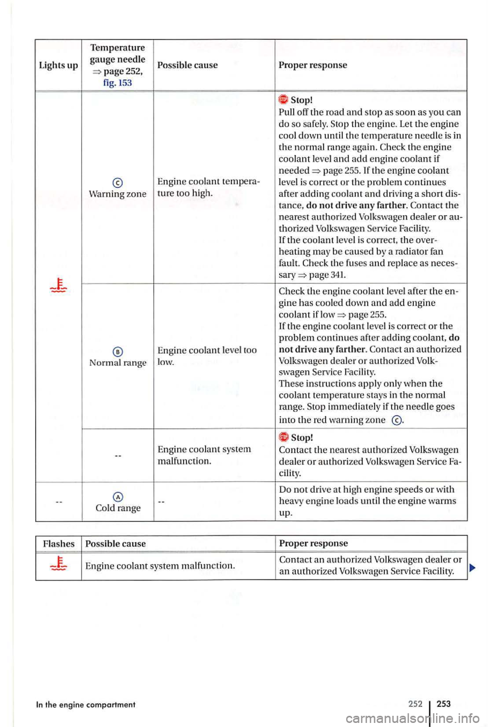 VOLKSWAGEN GOLF PLUS 2004  Owners Manual Temperature 
Lights up gauge needle response page252, 
fig . 153 
off the road and s top as soon as  you  can do so safely. 
the engin e 
coolant l eve l and add e ngine  coolant if page 255. th e e n