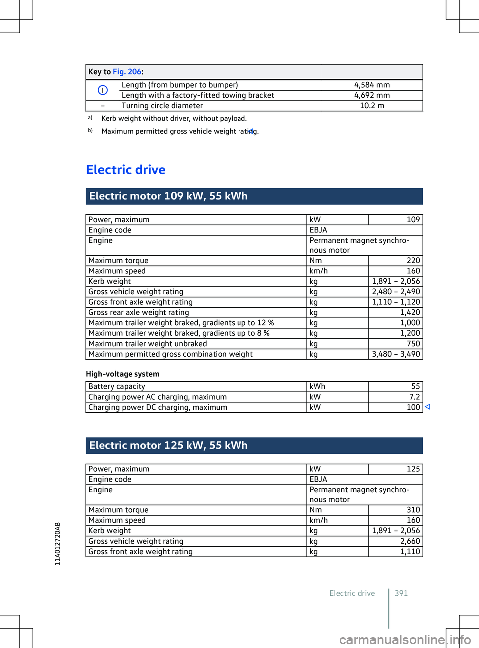 VOLKSWAGEN ID.5 2022  Owners Manual Key to Fig. 206:
Electric drive
Electric motor 109 kW, 55 kWh
Power, maximum kW109
Engine code EBJA
Engine Permanent magnet synchro-
nous motor
Maximum torque Nm220
Maximum speed km/h160
Kerb weight k