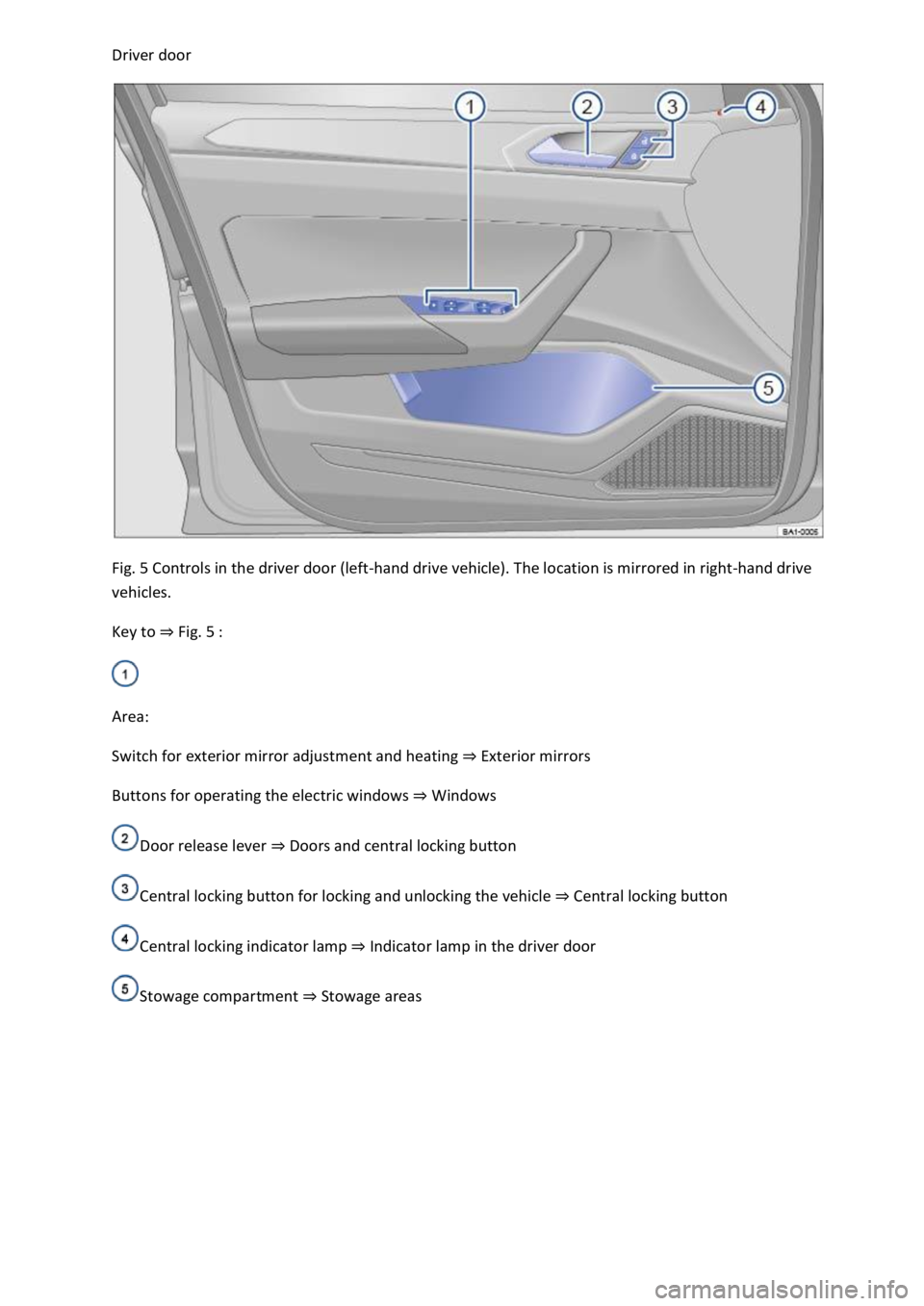 VOLKSWAGEN T-ROC 2020  Owners Manual  
 
Fig. 5 Controls in the driver door (left-hand drive vehicle). The location is mirrored in right-hand drive 
vehicles. 
Key to Fig. 5 
 
Area: 
Switch for exterior mirror adjustment and heating Ext