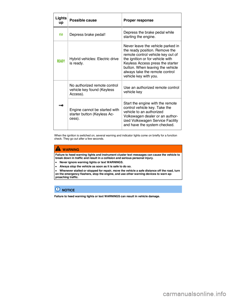 VOLKSWAGEN TOUAREG 2012  Owners Manual  
Lights 
up  Possible cause   Proper response  
�K   Depress brake pedal!  Depress the brake pedal while 
starting the engine.  
�2�%�!�$�9  Hybrid vehicles: Electric drive 
is ready.  
Never leave t