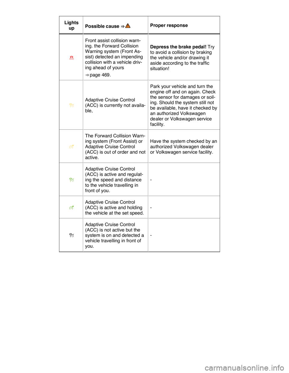 VOLKSWAGEN TOUAREG 2011  Owners Manual  
Lights 
up  Possible cause ⇒   Proper response  
�