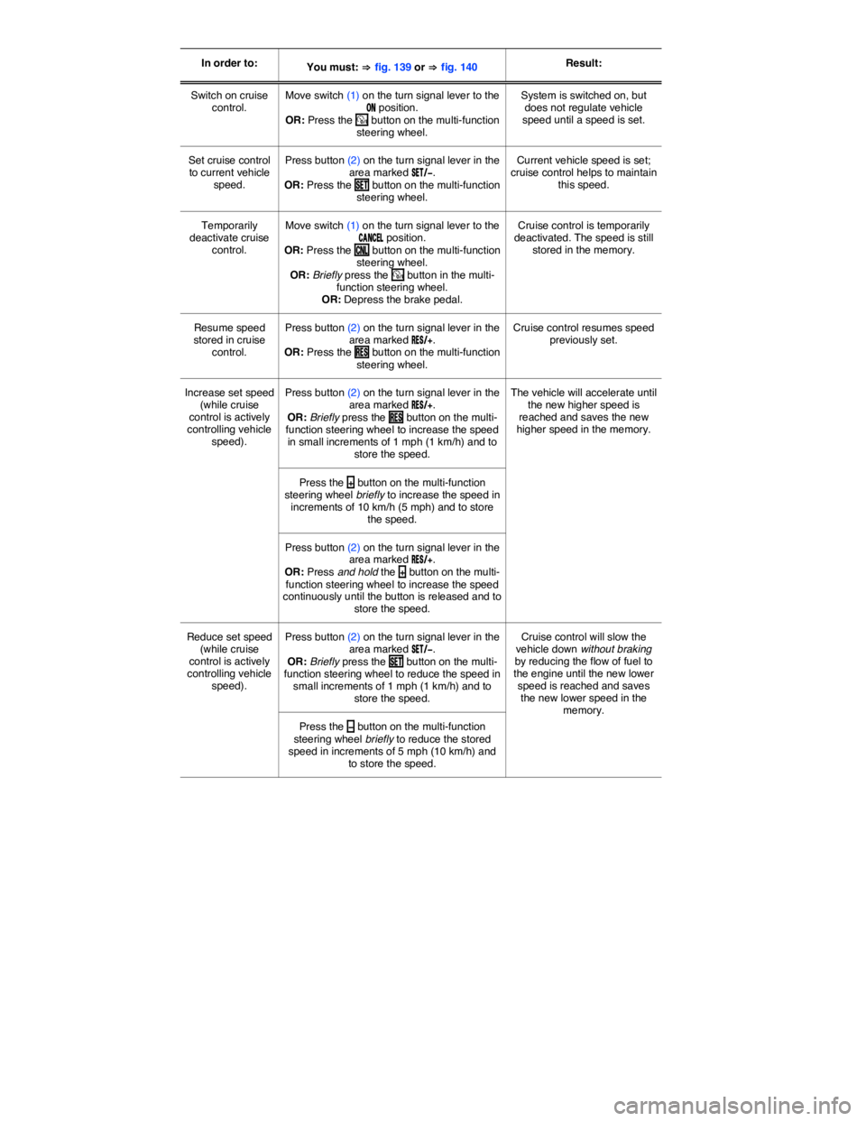 VOLKSWAGEN SCIROCCO 2014  Owners Manual  
In order to:  You must: ⇒ fig. 139 or ⇒ fig. 140  Result:  
Switch on cruise control.  Move switch (1) on the turn signal lever to the �/�. position. OR: Press the �