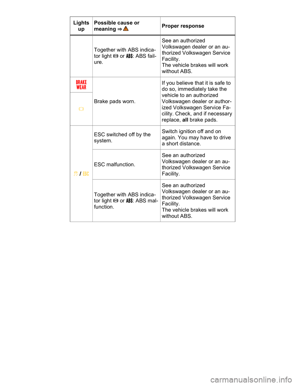 VOLKSWAGEN CC 2008  Owners Manual  
Lights 
up  
Possible cause or 
meaning ⇒   Proper response  
Together with ABS indica-
tor light �J or �!�"�3: ABS fail-
ure.  
See an authorized 
Volkswagen dealer or an au-
thorized Volkswage