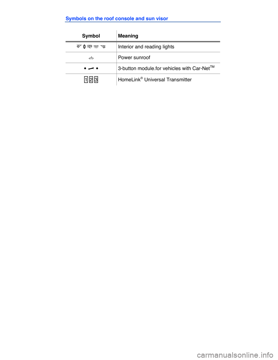 VOLKSWAGEN CC 2008  Owners Manual  
Symbols on the roof console and sun visor 
 
Symbol   Meaning  
�* �/ �s � �   Interior and reading lights  
�h   Power sunroof  
• �> •  3-button module.for vehicles with Car-NetTM  
1 2 3  H