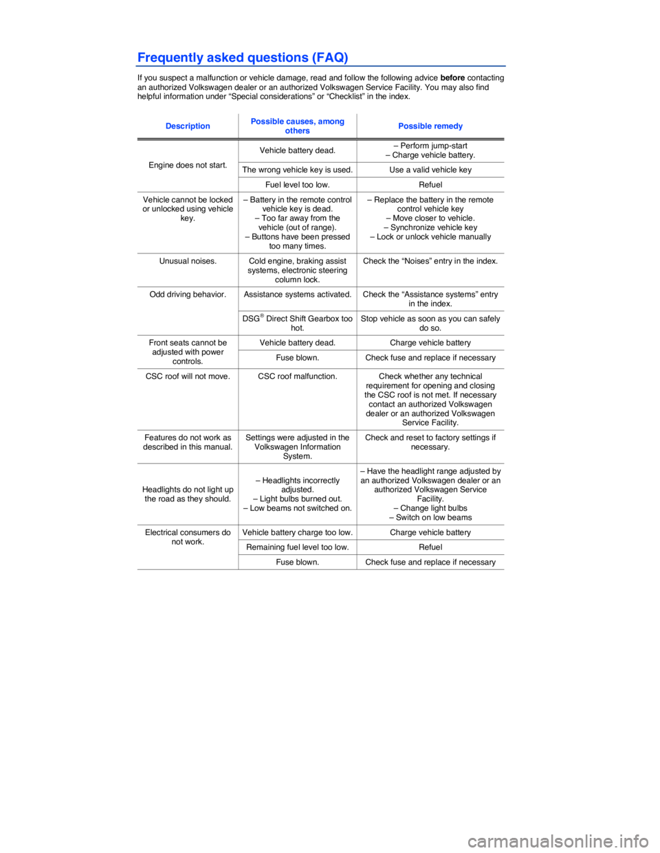 VOLKSWAGEN EOS 2011  Owners Manual  
Frequently asked questions (FAQ) 
If you suspect a malfunction or vehicle damage, read and follow the following advice before contacting an authorized Volkswagen dealer or an authorized Volkswagen S