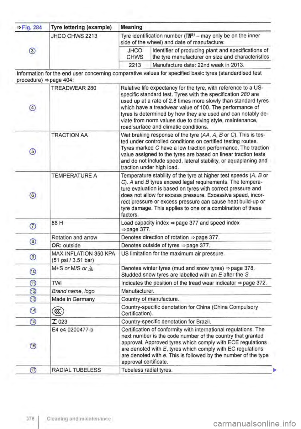 VOLKSWAGEN TRANSPORTER 2021  Owners Manual =>Fig. 284 Tyre lettering (example) I Meaning 
JHCO CHWS 2213 Tyre identification number (TINa)-may only be on the inner side of the wheel) and date of manufacture: 
® JHCO Identifier of producing pl