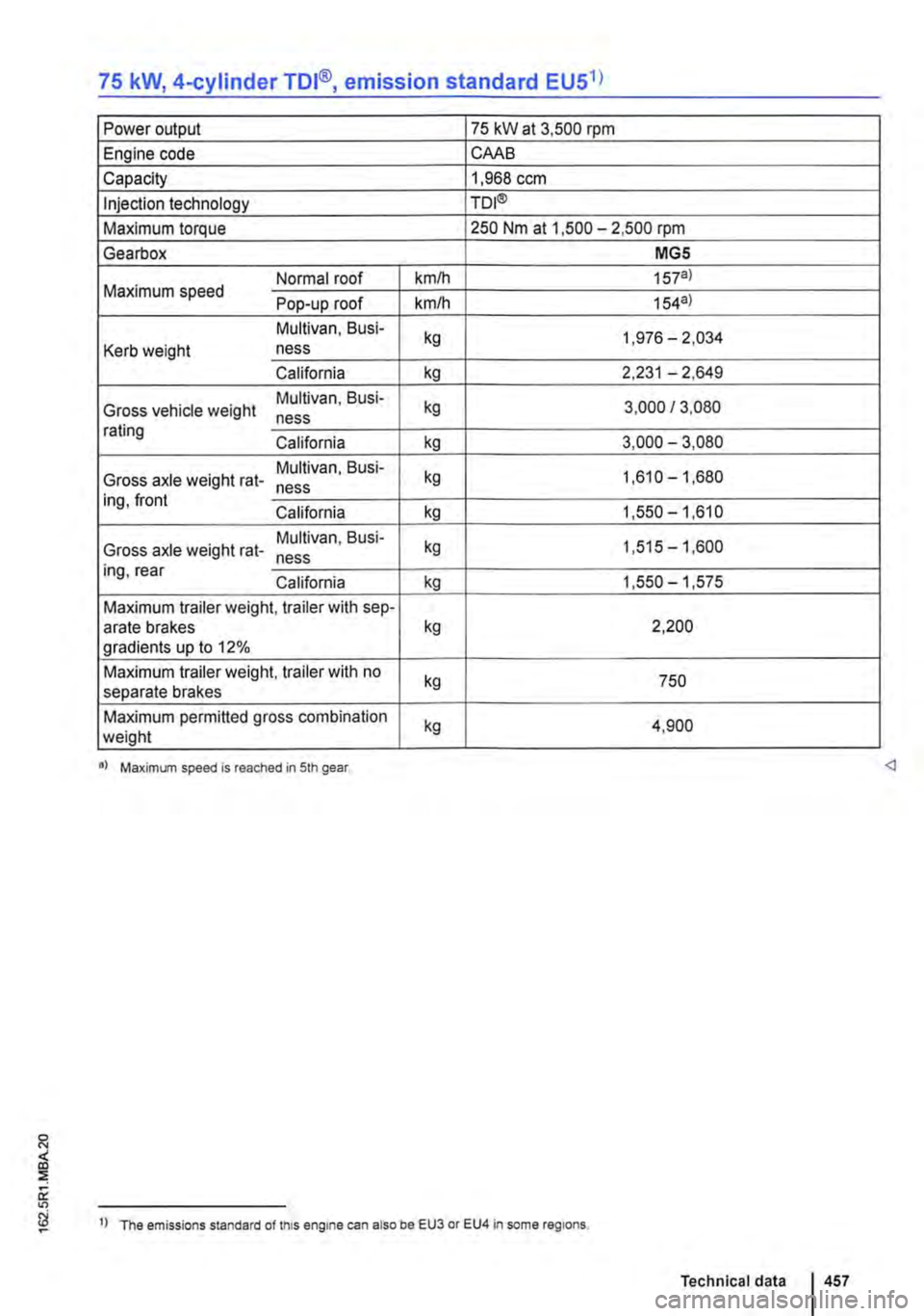 VOLKSWAGEN TRANSPORTER 2021 User Guide 75 kW, 4-cylinder TDI®, emission standard EUS1l 
Power output 75 kW at 3,500 rpm 
Engine code CAAB 
Capacity 1,968 ccm 
Injection technology TDI® 
Maximum torque 250 Nm at 1,500-2,500 rpm 
Gearbox M
