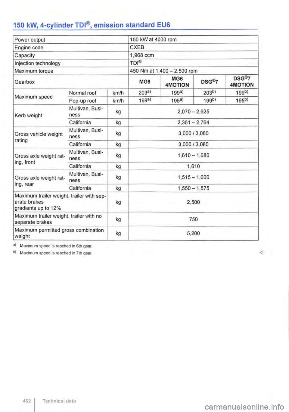 VOLKSWAGEN TRANSPORTER 2021 User Guide 150 kW, 4-cylinder TDI®, emission standard EUG 
Power output 150 kW at 4000 rpm 
Engine code CXEB 
Capacity 1,968 ccm 
Injection technology TDI® 
Maximum torque 450 Nm at 1,400-2,500 rpm 
Gearbox MG