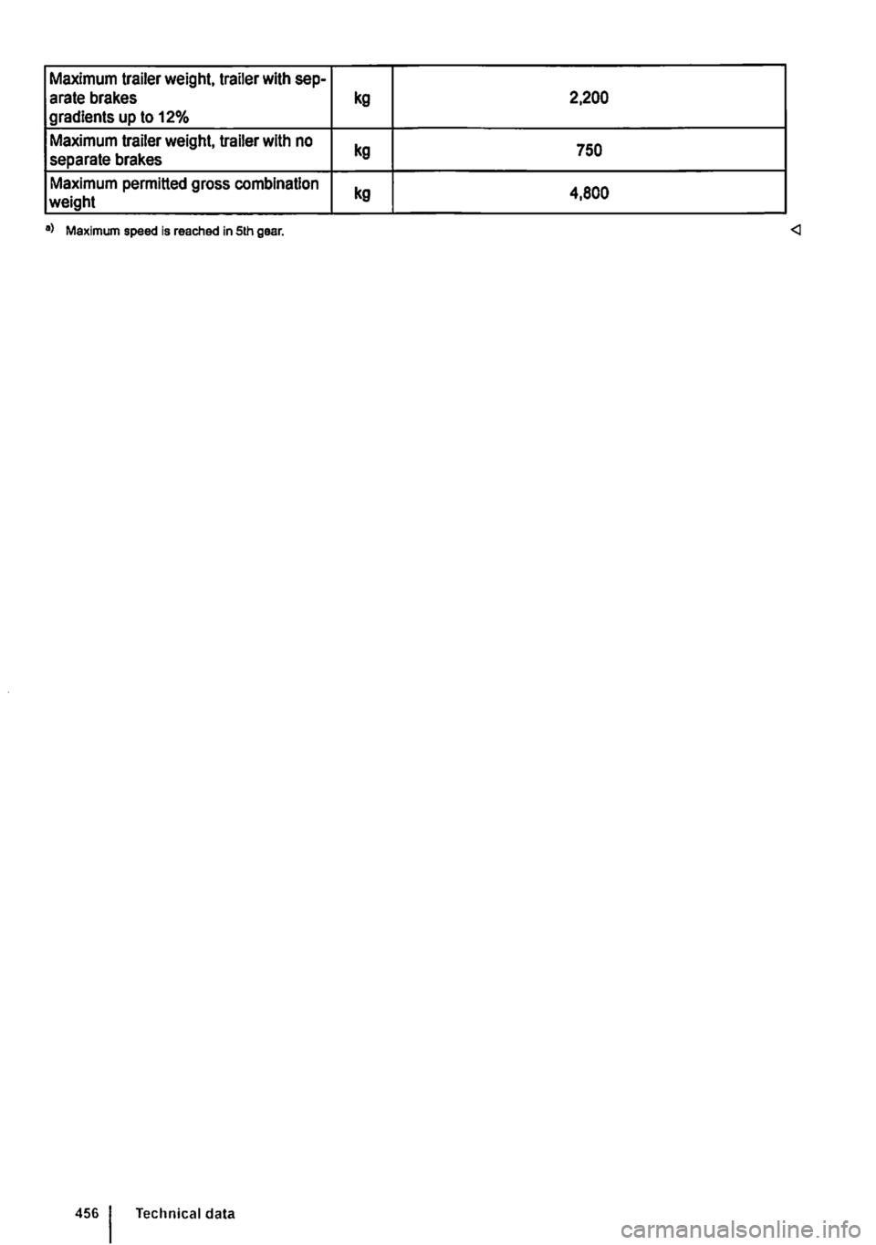 VOLKSWAGEN TRANSPORTER 2018 Owners Manual Maximum trailer weight, trailer with sep-arate brakes kg 2,200 gradients up to 12%
Maximum trailer weight, trailer with no kg 750 separate brakes
Maximum permitted gross combination kg 4,800 weight VOLKSWAGEN TRANSPORTER 2018 Owners Manual Maximum trailer weight, trailer with sep-arate brakes kg 2,200 gradients up to 12%
Maximum trailer weight, trailer with no kg 750 separate brakes
Maximum permitted gross combination kg 4,800 weight