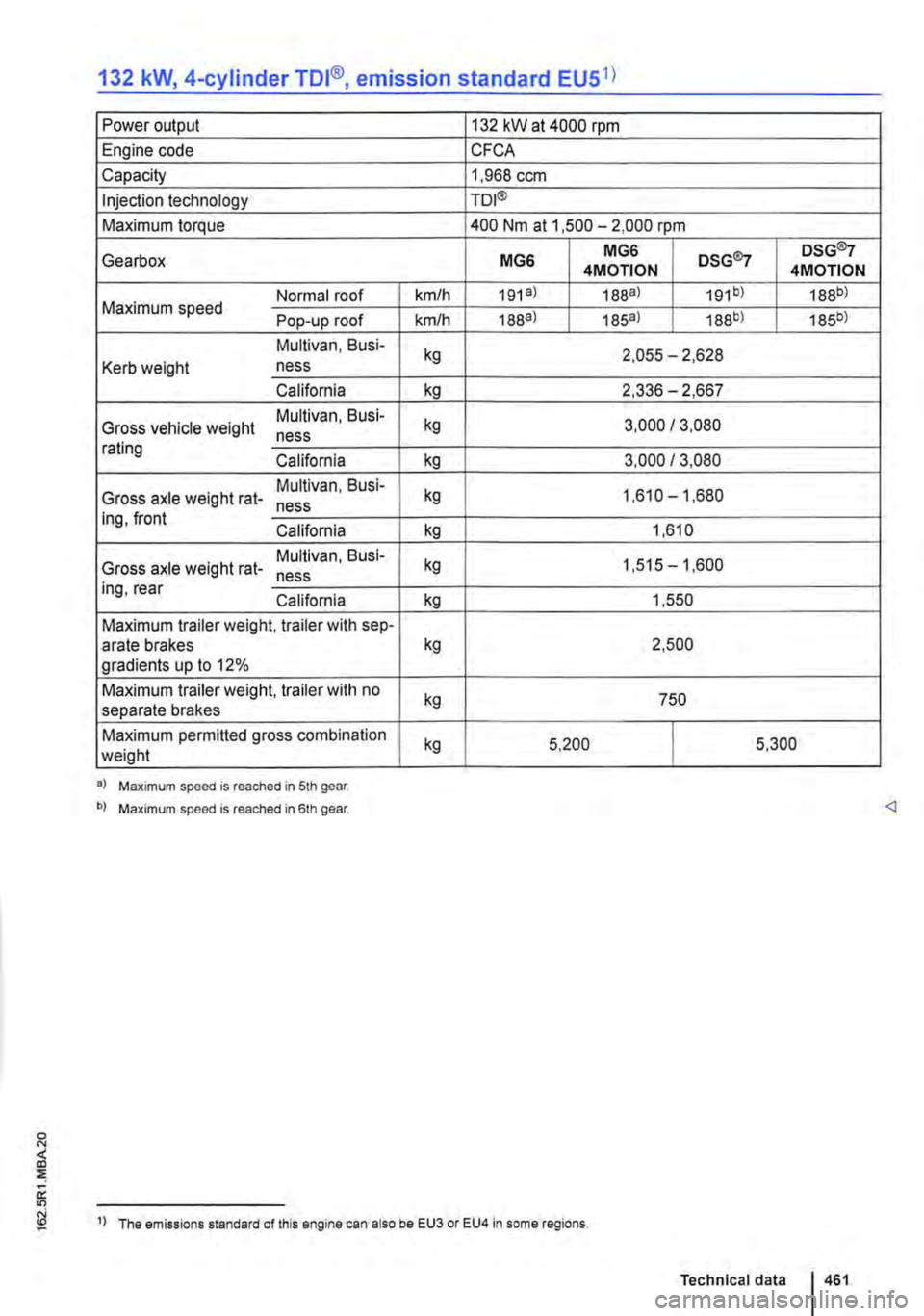 VOLKSWAGEN TRANSPORTER 2018  Owners Manual ?:l 
a: lt) 
132 kW, 4-cylinder TDI®, emission standard EU51) 
Power output 
Engine code 
Capacity 
Injection technology 
Maximum torque 
Gearbox 
Maximum speed Normal roof 
Pop-up roof 
Multivan, Bu