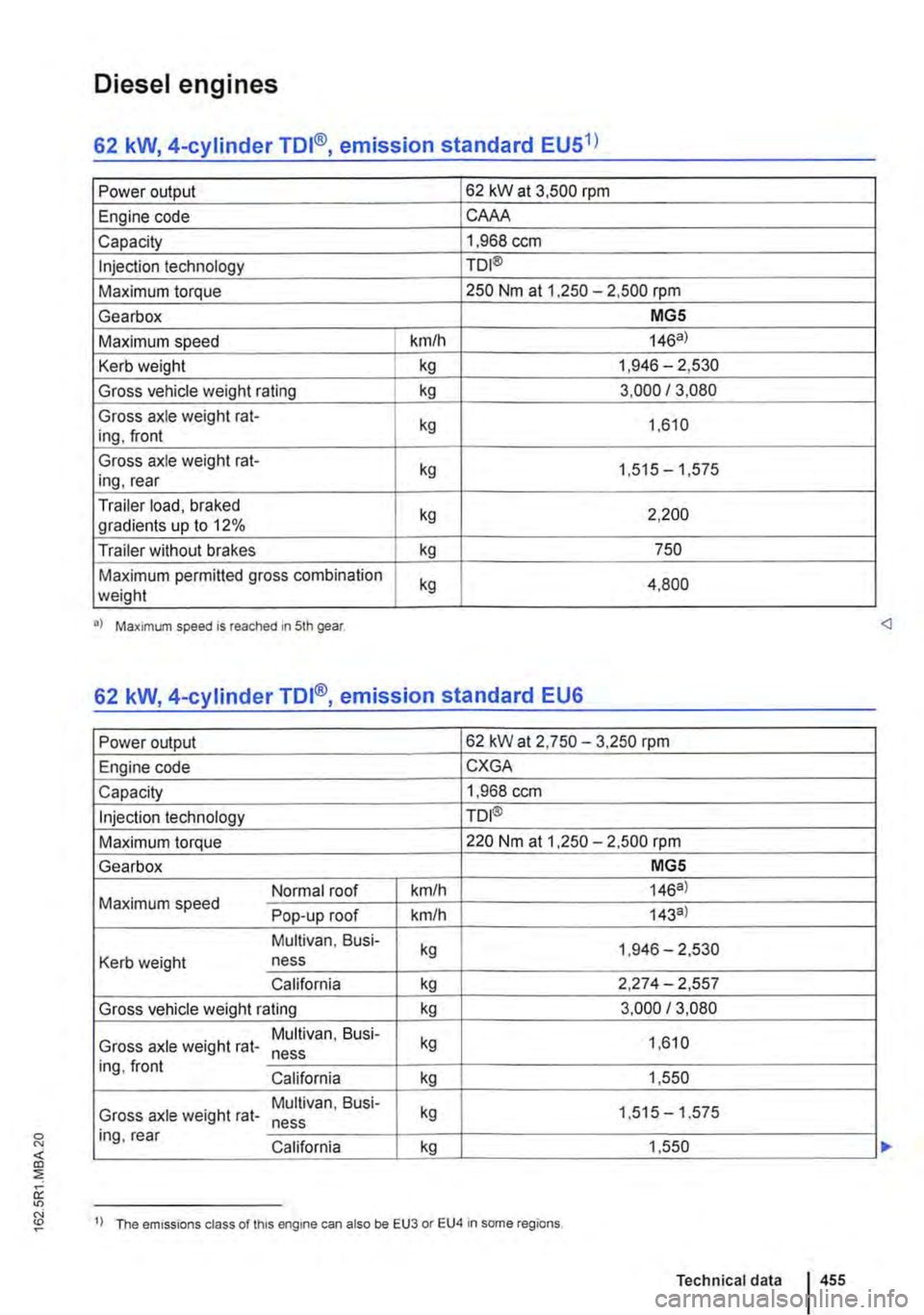 VOLKSWAGEN TRANSPORTER 2016  Owners Manual Diesel engines 
62 kW, 4-cylinder TDI®, emission standard EU51l 
Power output 62 kW at 3,500 rpm 
Engine code CAAA 
Capacity 1,968 ccm 
Injection technology TO I® 
Maximum torque 250 Nm at 1 ,250 -2