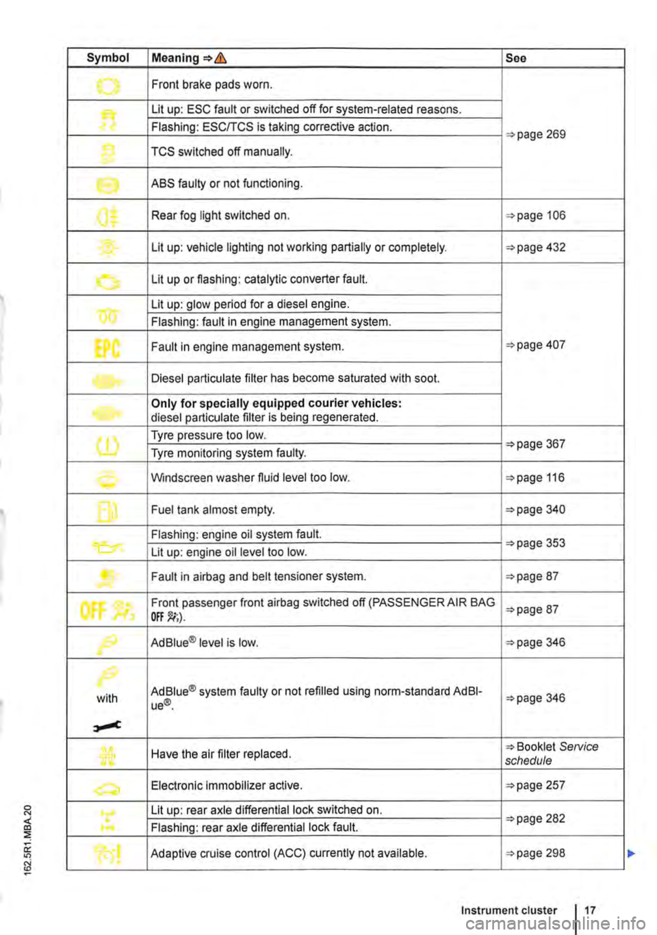 VOLKSWAGEN TRANSPORTER 2013  Owners Manual Symbol Meaning=>& See 
.......,. Front brake pads worn . 
Lit up: ESC fault or switched off for system-related reasons. 
Flashing: ESC/TCS is taking corrective action. =>page 269 
1} TCS switched off 