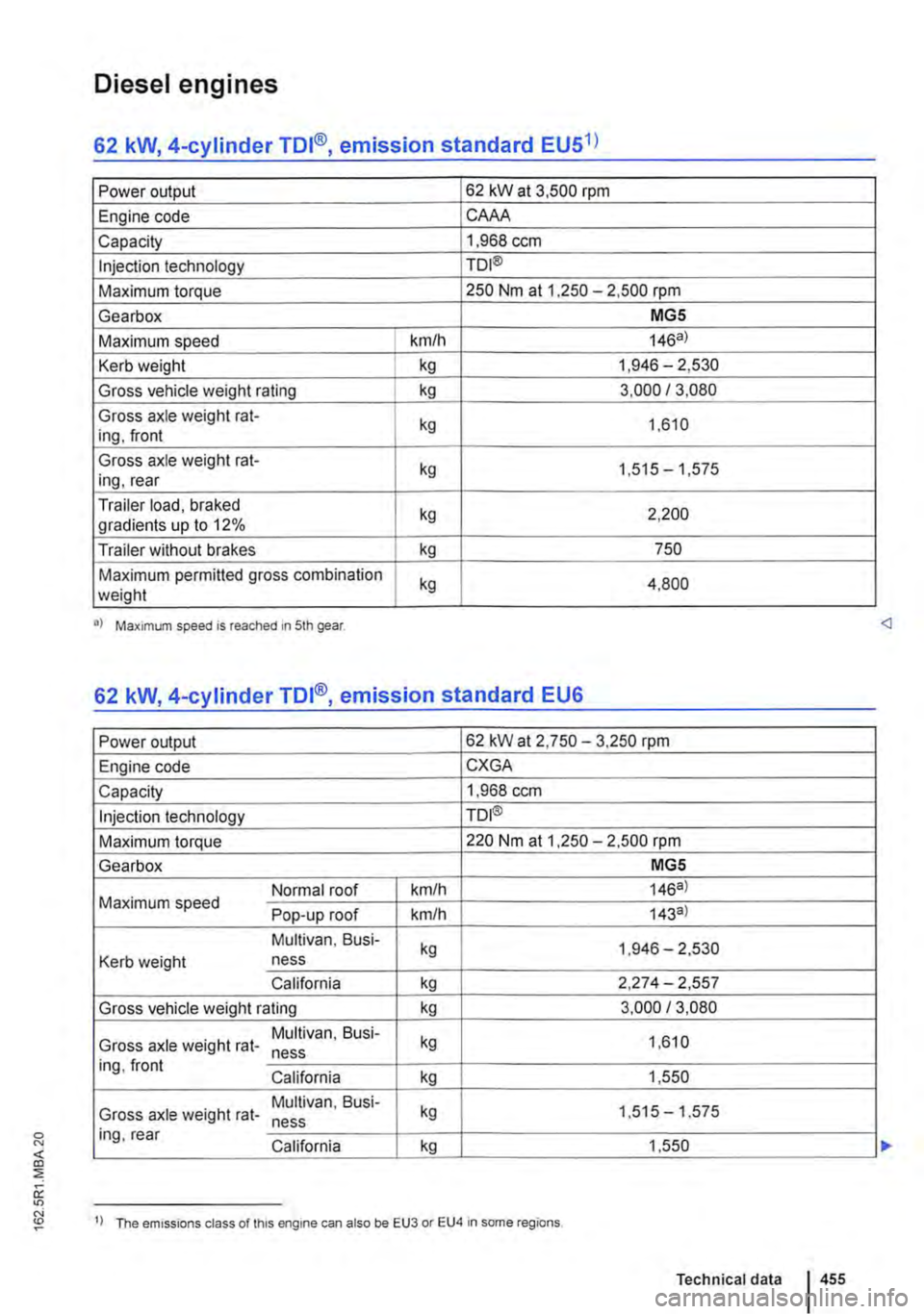 VOLKSWAGEN TRANSPORTER 2013 Owners Manual Diesel engines
62 kW, 4-cylinder TDI®, emission standard EU51l
Power output 62 kW at 3,500 rpm
Engine code CAAA
Capacity 1,968 ccm
Injection technology TO I®
Maximum torque 250 Nm at 1 ,250 -2 VOLKSWAGEN TRANSPORTER 2013 Owners Manual Diesel engines
62 kW, 4-cylinder TDI®, emission standard EU51l
Power output 62 kW at 3,500 rpm
Engine code CAAA
Capacity 1,968 ccm
Injection technology TO I®
Maximum torque 250 Nm at 1 ,250 -2
