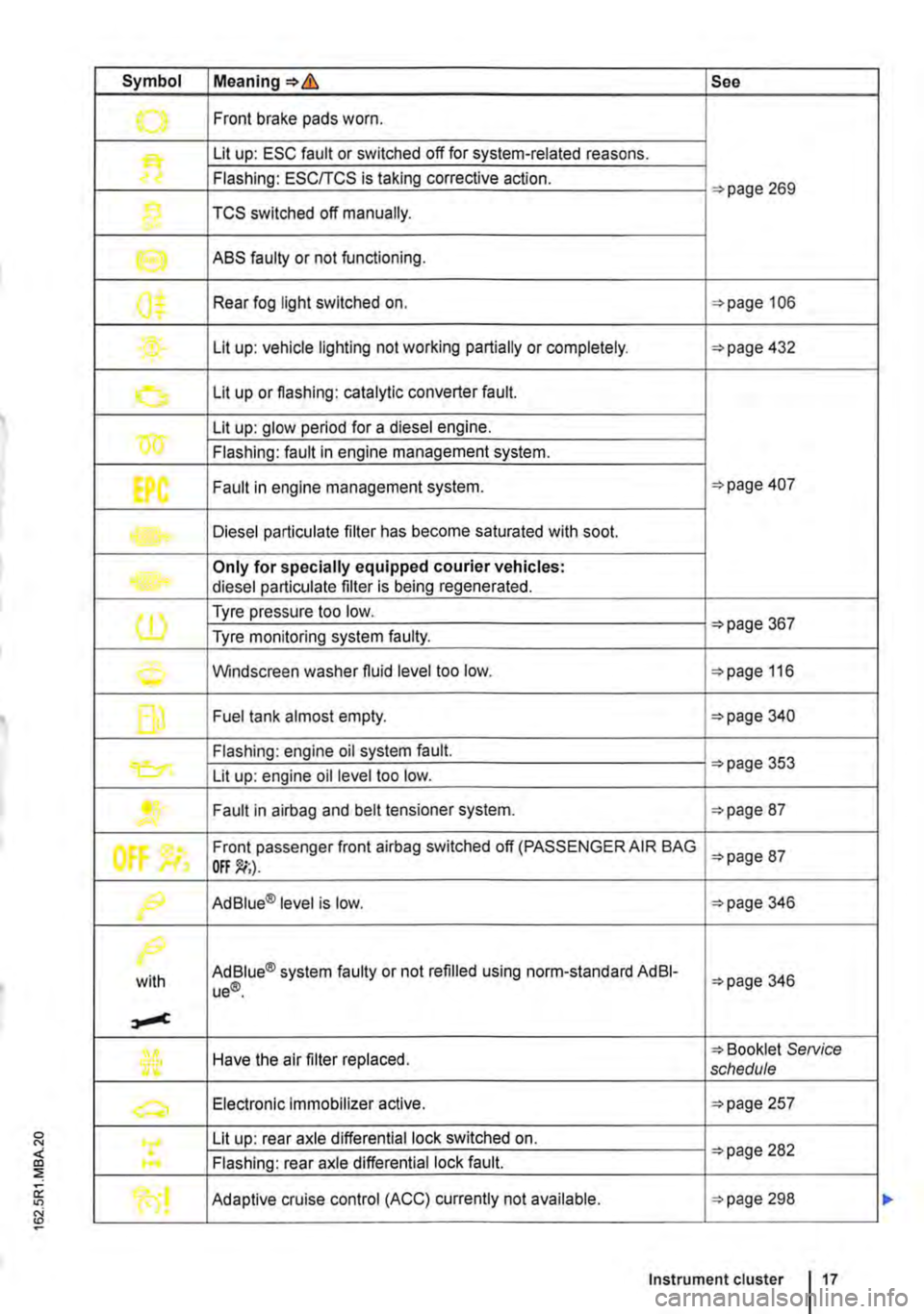 VOLKSWAGEN TRANSPORTER 2012 User Guide Symbol Meaning=>& See
.......,. Front brake pads worn .
Lit up: ESC fault or switched off for system-related reasons.
Flashing: ESC/TCS is taking corrective action. =>page 269
1} TCS switched off VOLKSWAGEN TRANSPORTER 2012 User Guide Symbol Meaning=>& See
.......,. Front brake pads worn .
Lit up: ESC fault or switched off for system-related reasons.
Flashing: ESC/TCS is taking corrective action. =>page 269
1} TCS switched off