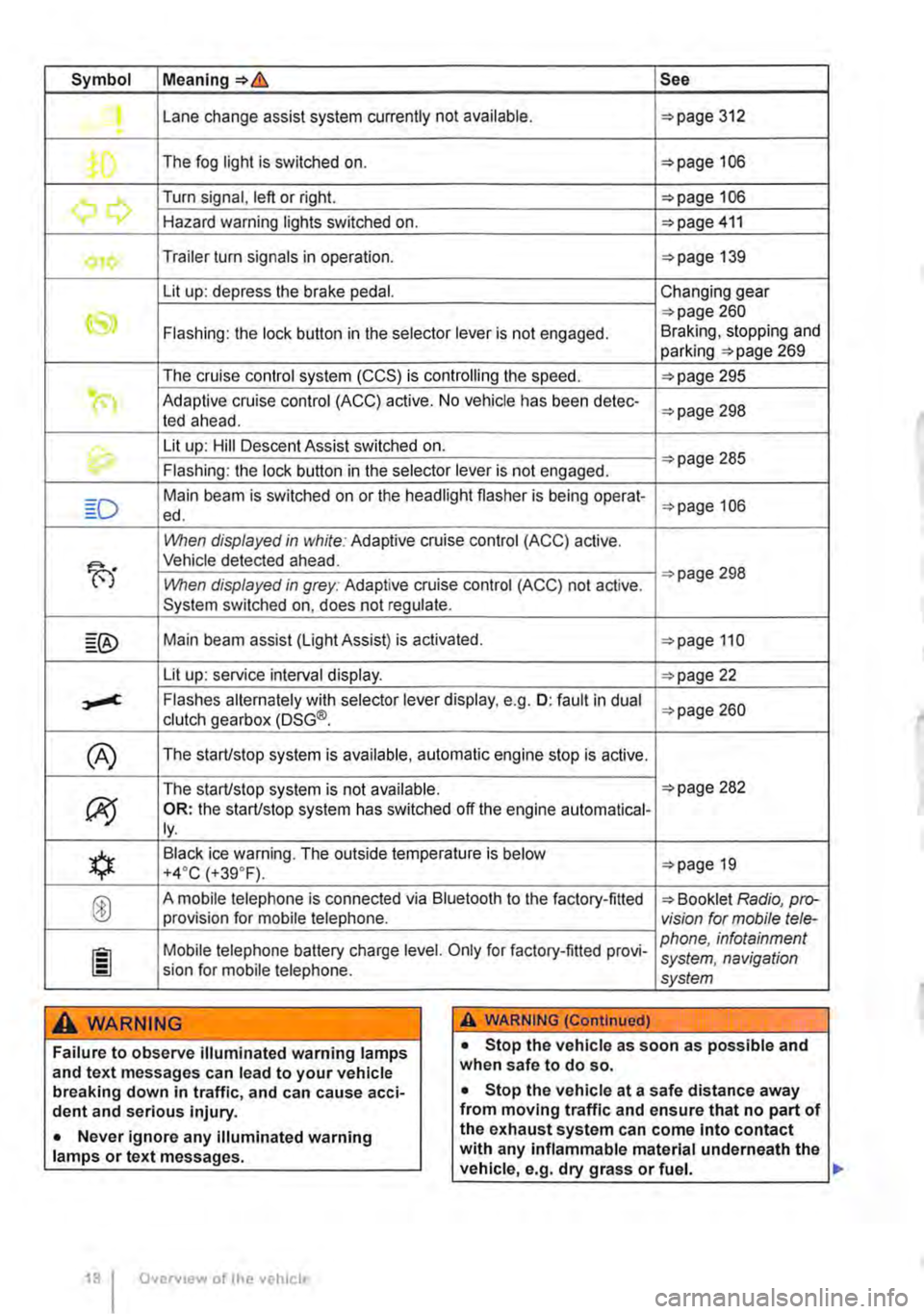 VOLKSWAGEN TRANSPORTER 2012 User Guide Symbol Meaning=>& See
Lane change assist system currently not available. =>page 312 .
The fog light is switched on. =>page 106
.......,,...., Turn signal, left or right. =>page 106 r., Hazard warni VOLKSWAGEN TRANSPORTER 2012 User Guide Symbol Meaning=>& See
Lane change assist system currently not available. =>page 312 .
The fog light is switched on. =>page 106
.......,,...., Turn signal, left or right. =>page 106 r., Hazard warni
