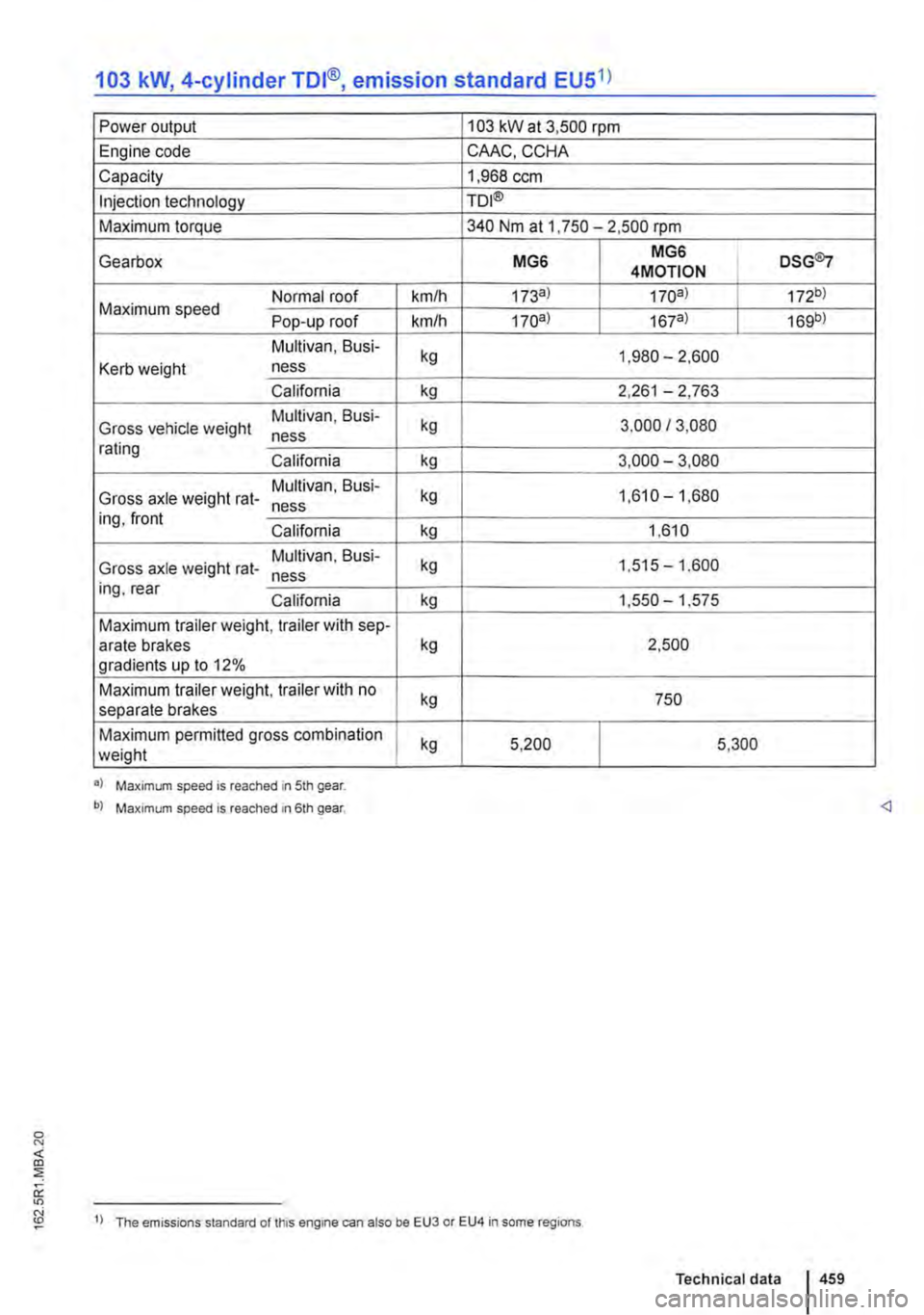 VOLKSWAGEN TRANSPORTER 2010  Owners Manual 103 kW, 4-cylinder TDI®, emission standard EU51) 
Power output 103 kW at 3,500 rpm 
Engine code CAAC, CCHA 
Capacity 1,968 ccm 
Injection technology TO I® 
Maximum torque 340 Nm at 1.750-2,500 rpm 
