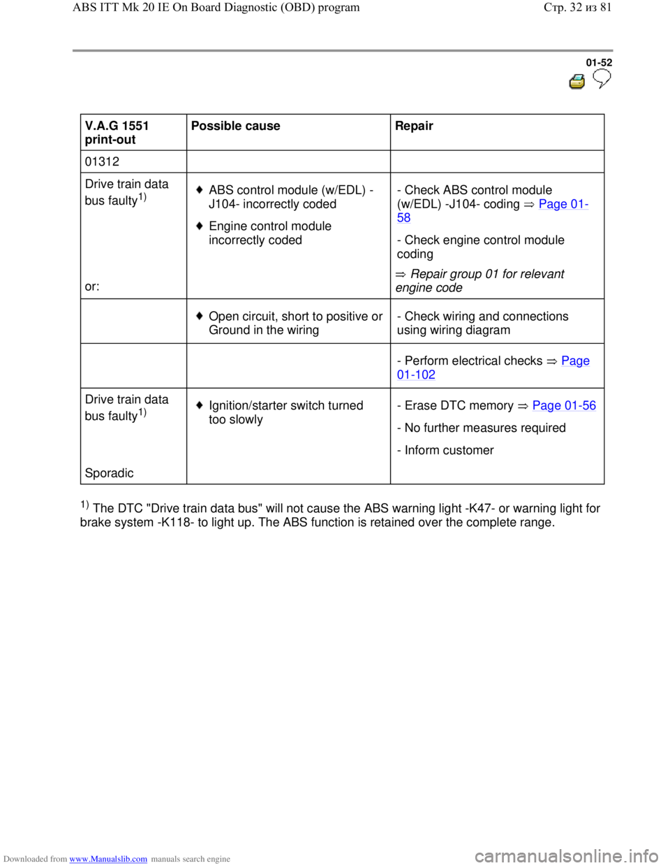 VOLKSWAGEN BORA 1998 Workshop Manual Downloaded from www.Manualslib.com manuals search engine 01-52
  
 
V.A.G 1551 
print-out  Possible cause  
Repair  
01312        
Drive train data 
bus faulty
1)  
  
  
or:   
ABS control module (w/